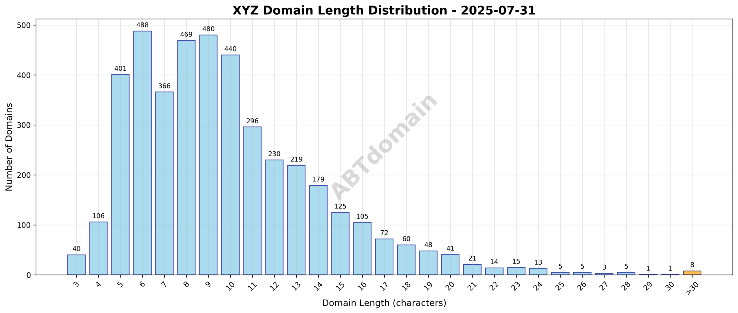 Distribution chart showing the length variation of newly registered XYZ domains on 2025-07-31