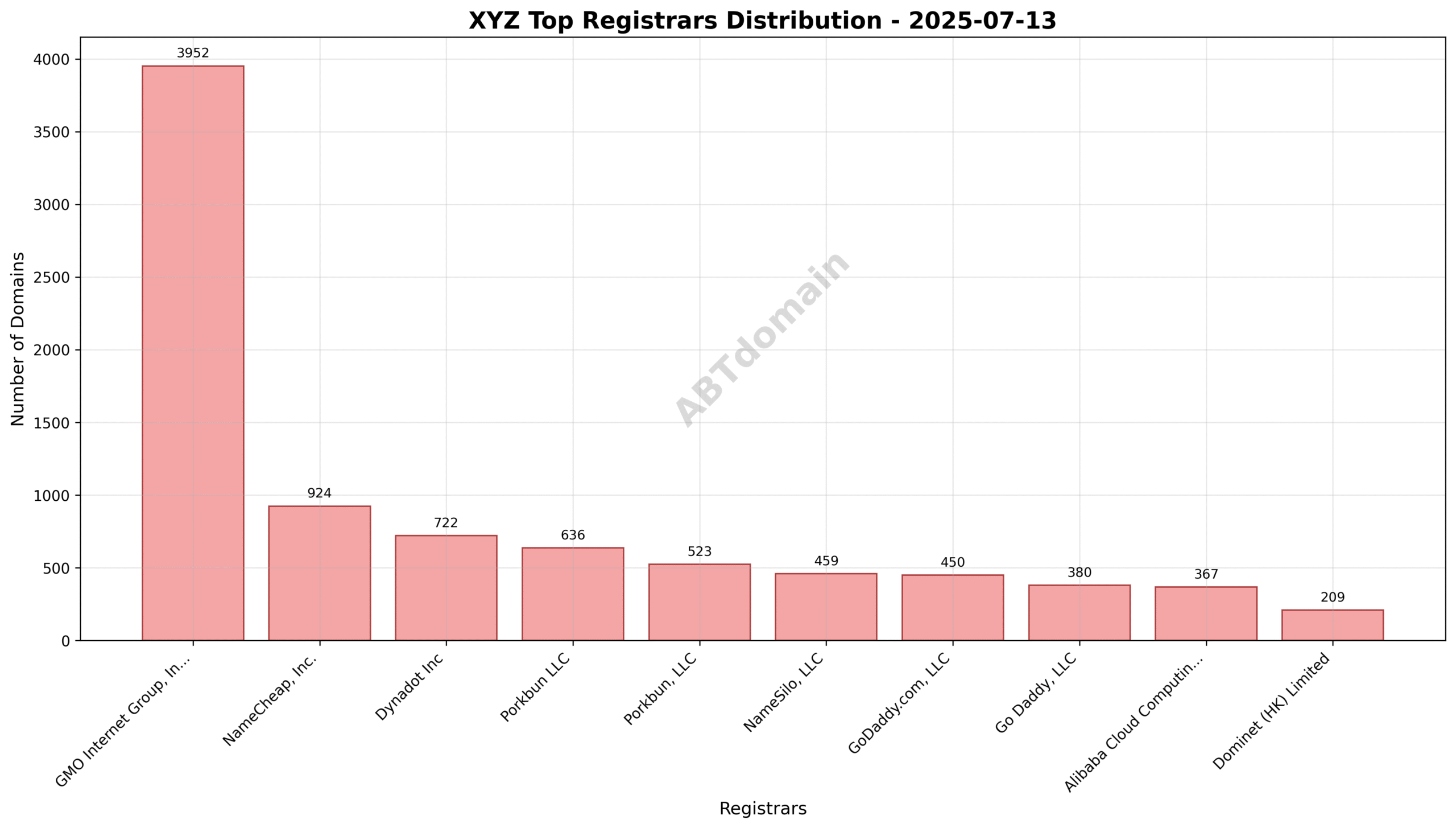 Pie chart depicting registrar market share for newly registered xyz domains on 2025-07-13, highlighting GMO Internet Group’s dominant share.