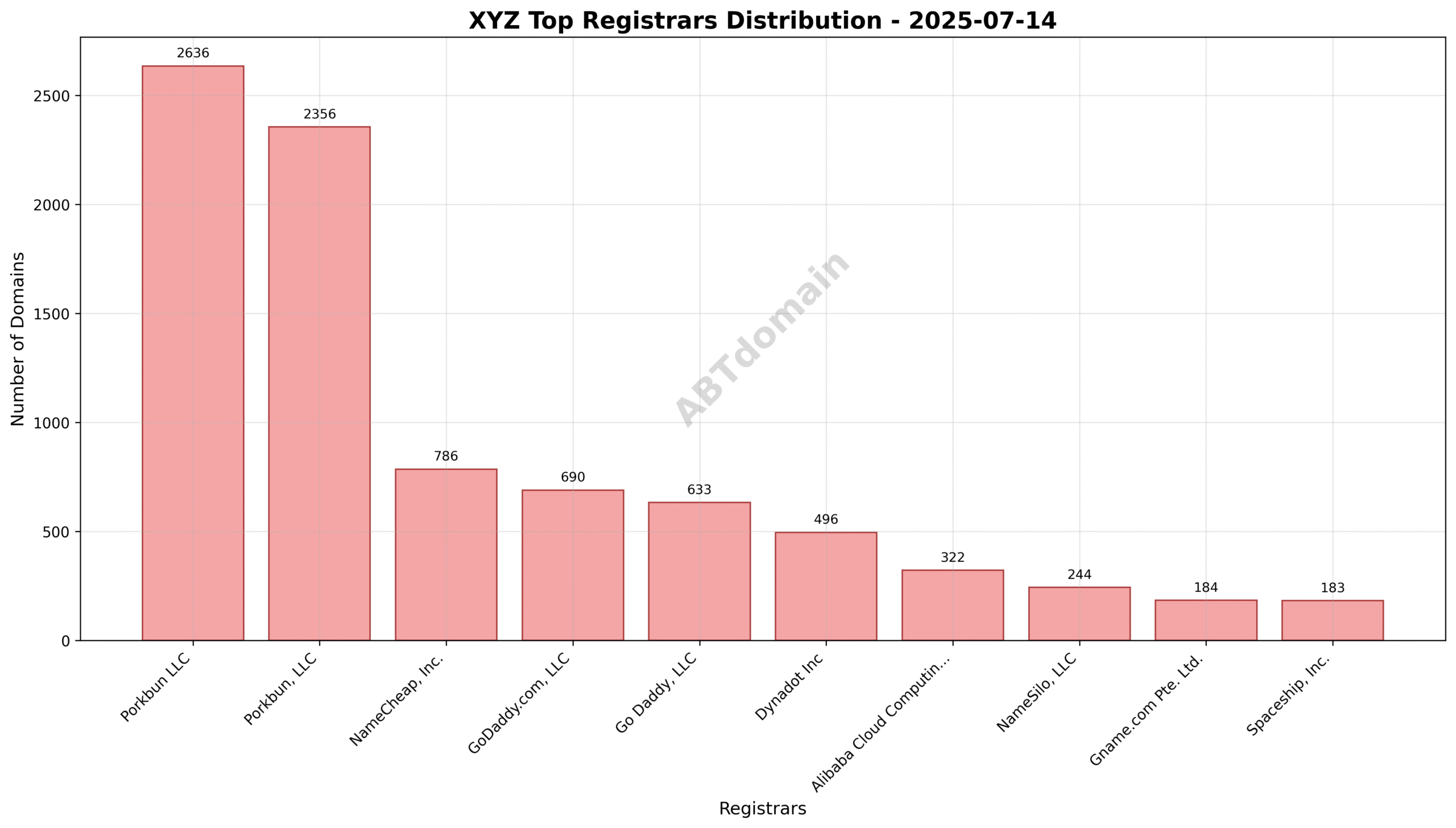 Pie chart depicting registrar market share for xyz newly registered domains, highlighting Porkbun LLC as the leading registrar.