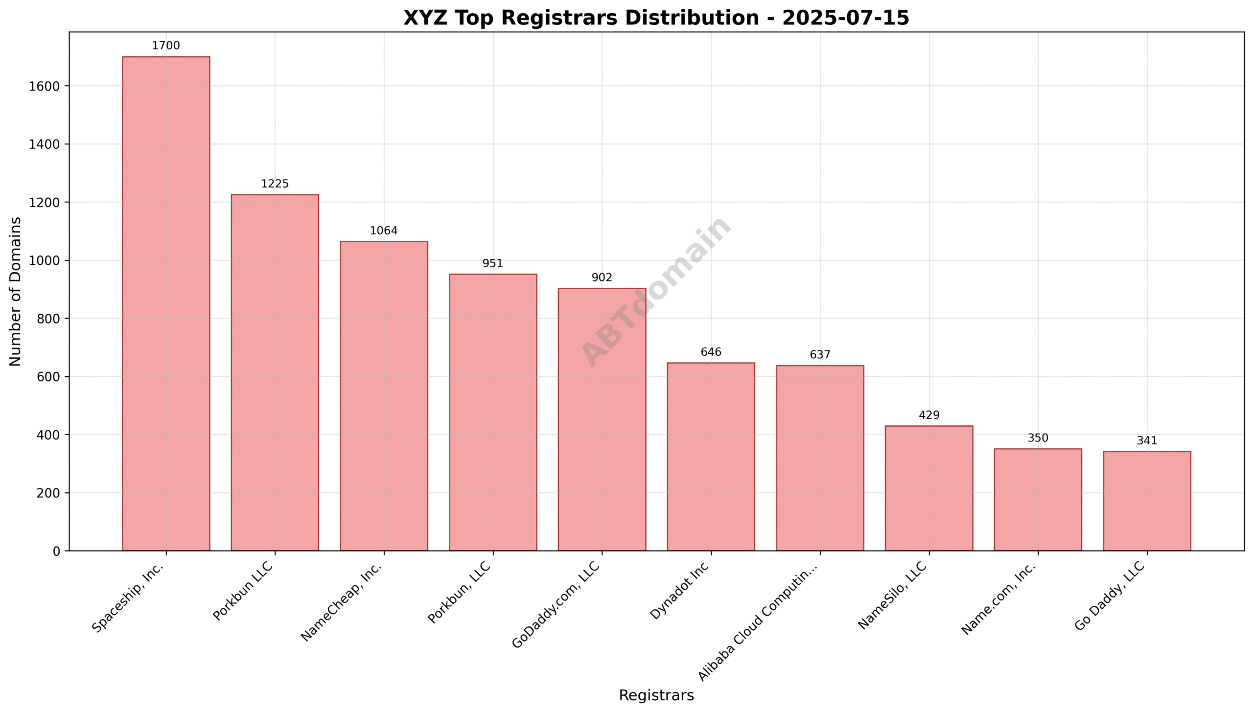 Pie chart illustrating registrar market share for xyz newly registered domains on 2025-07-15