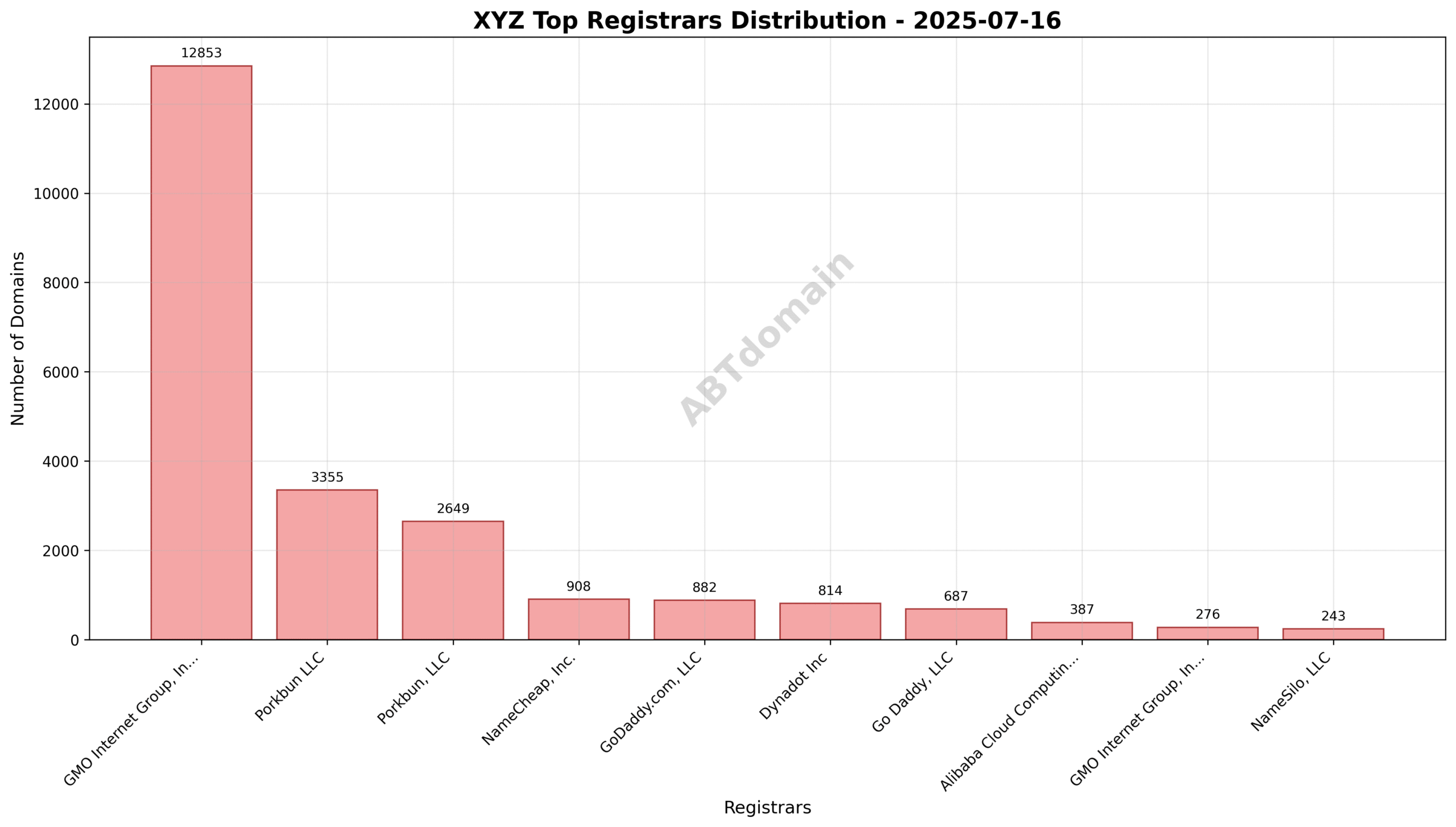 Pie chart illustrating registrar market share for xyz newly registered domains, highlighting GMO Internet Group, Inc. d/b/a Onamae.com as the dominant registrar.