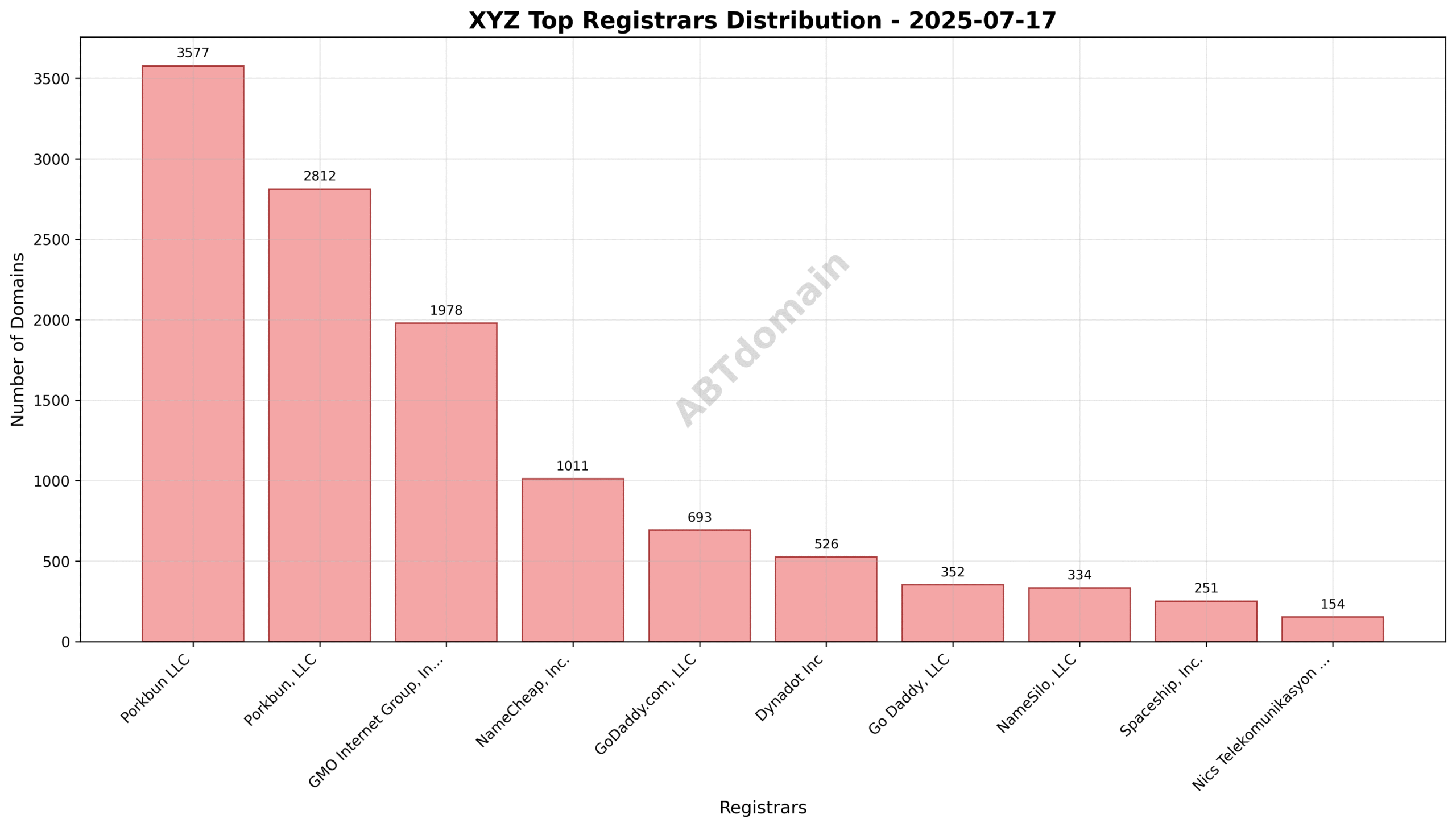 Pie chart showing distribution of newly registered XYZ domains by registrar on 2025-07-17.
