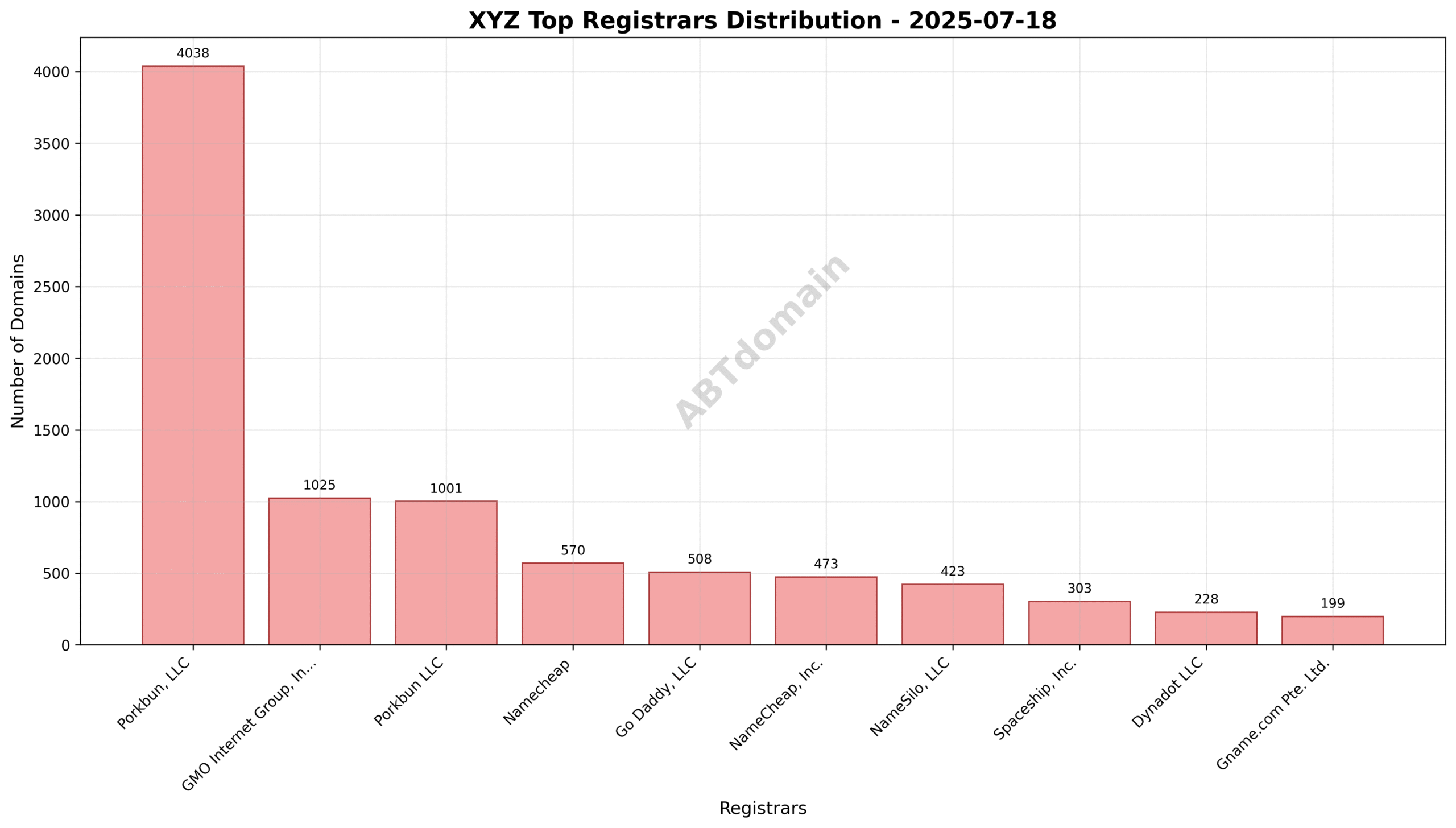 Pie chart illustrating registrar market share for newly registered xyz domains on 2025-07-18, with Porkbun, LLC leading.