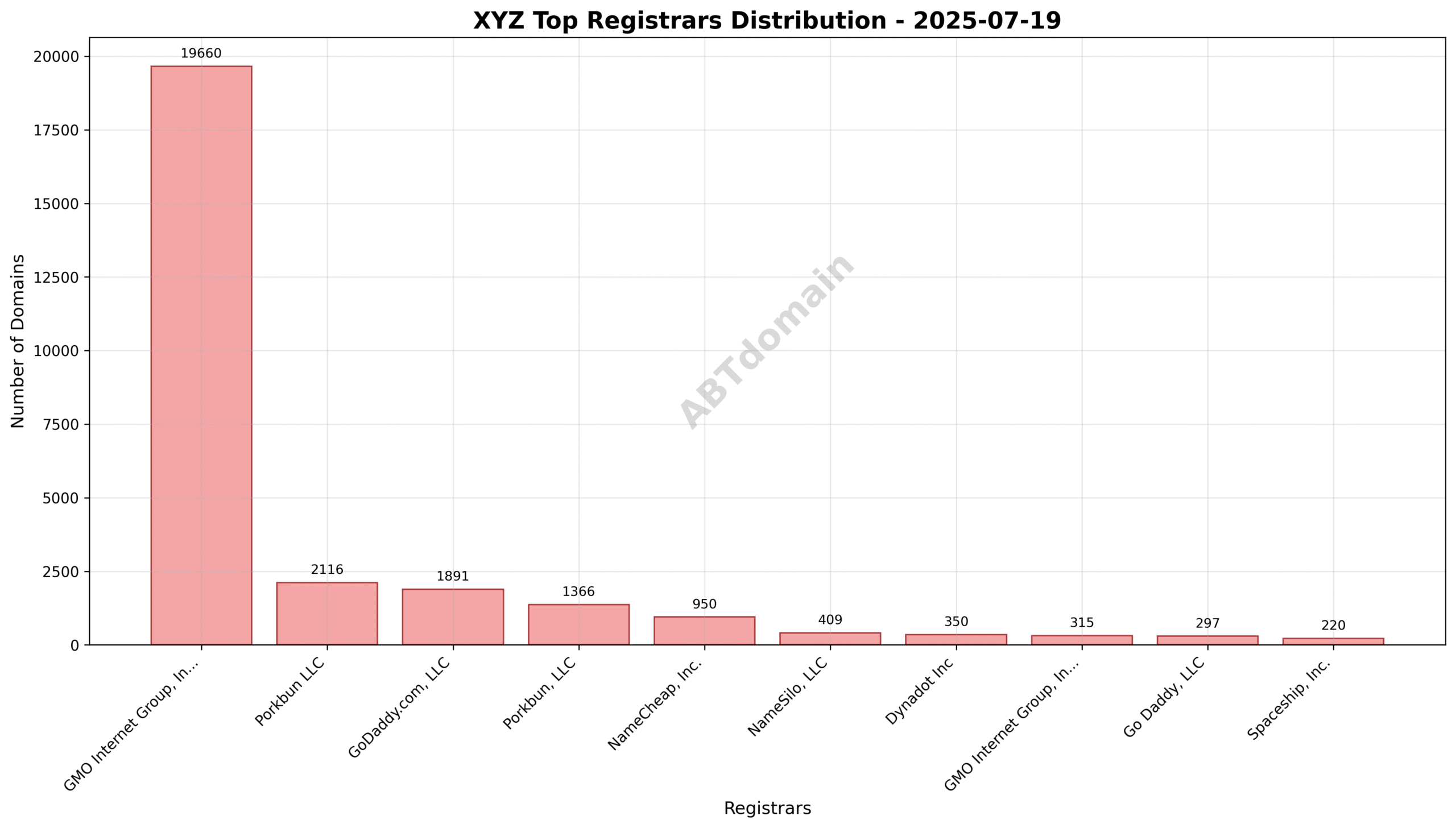 Pie chart illustrating registrar market share for newly registered XYZ domains, highlighting GMO Internet Group's dominance.