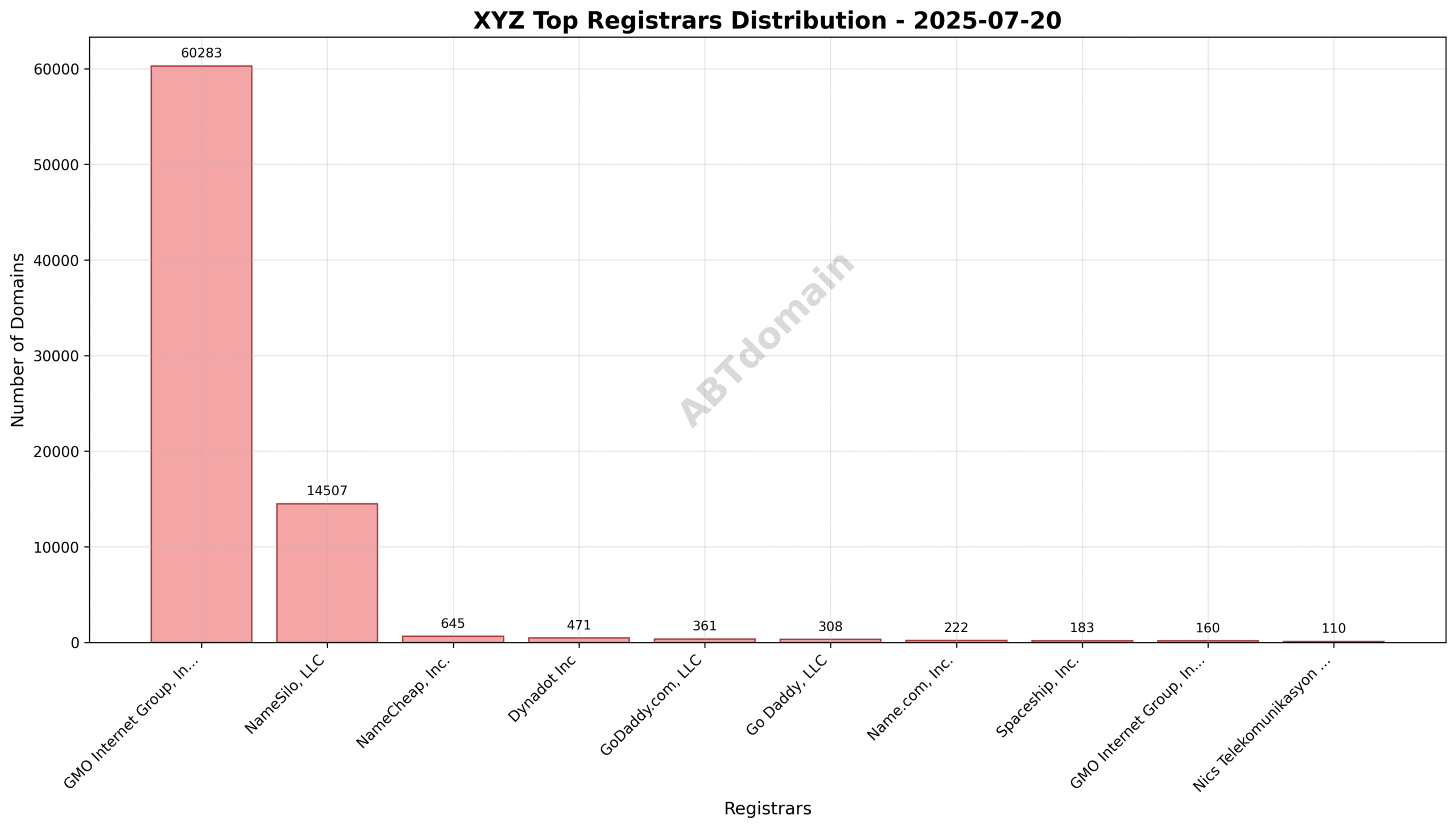 Pie chart showing registrar distribution for newly registered xyz domains on 2025-07-20 with GMO Internet Group holding the majority share.