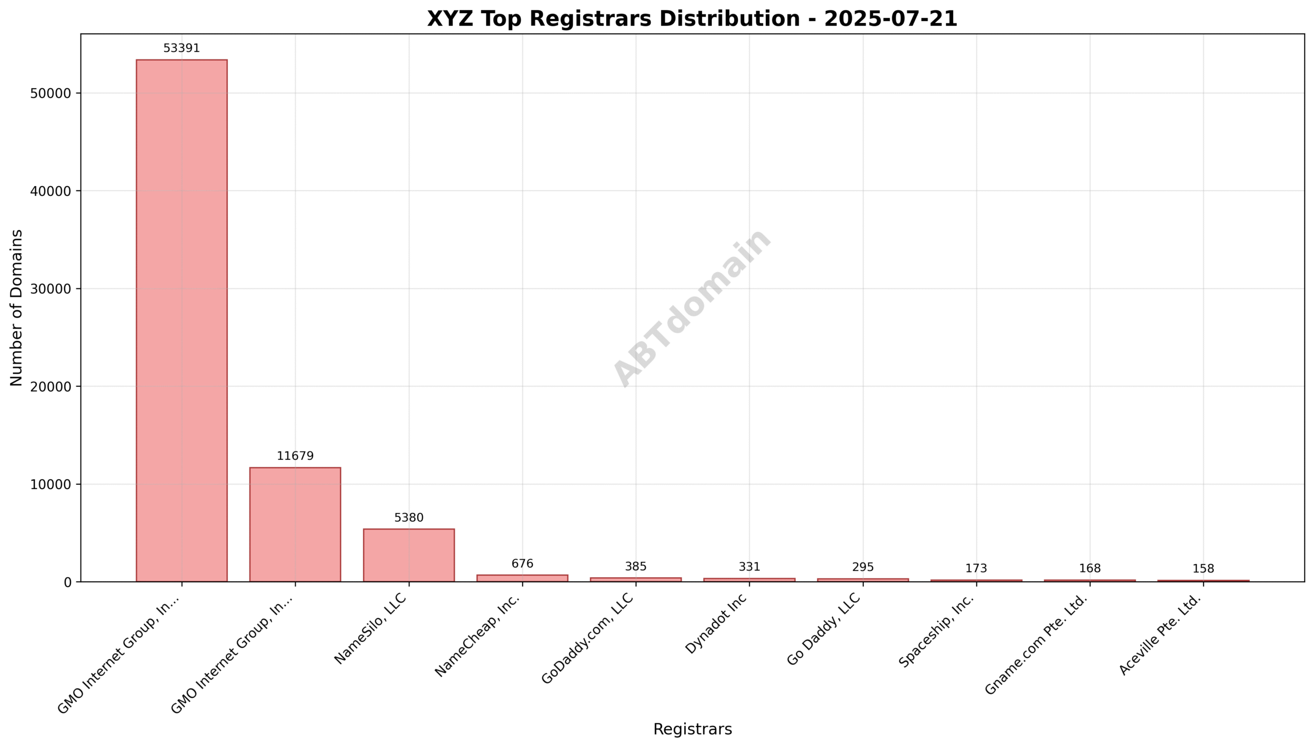 Pie chart illustrating registrar market share for xyz newly registered domains on 2025-07-21