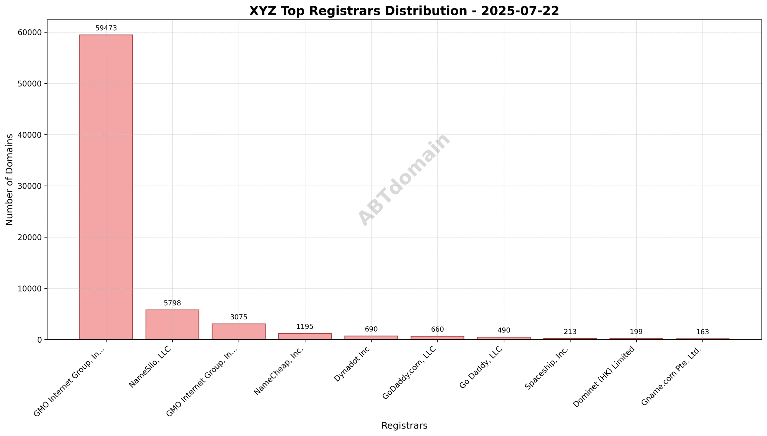 Pie chart depicting registrar distribution for XYZ TLD on 2025-07-22, highlighting GMO Internet Group's dominance at 80.6% share.