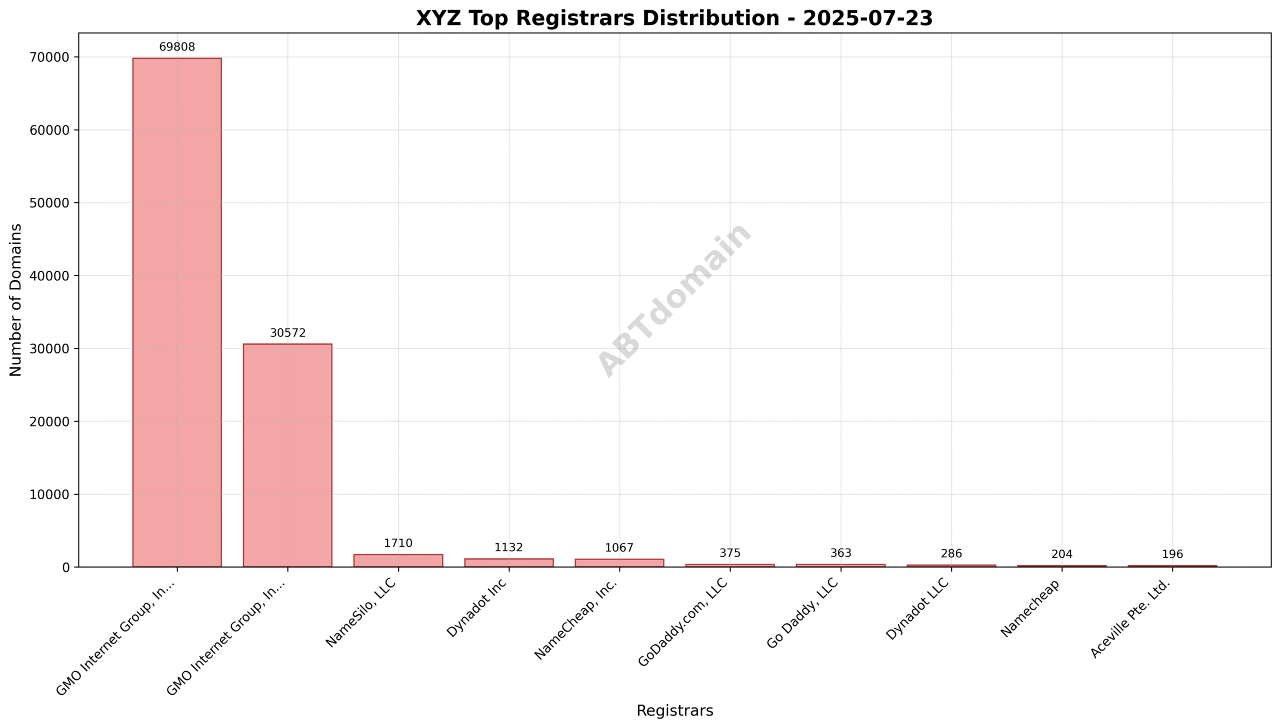 Pie chart illustrating registrar market share distribution for newly registered .xyz domains on 2025-07-23.