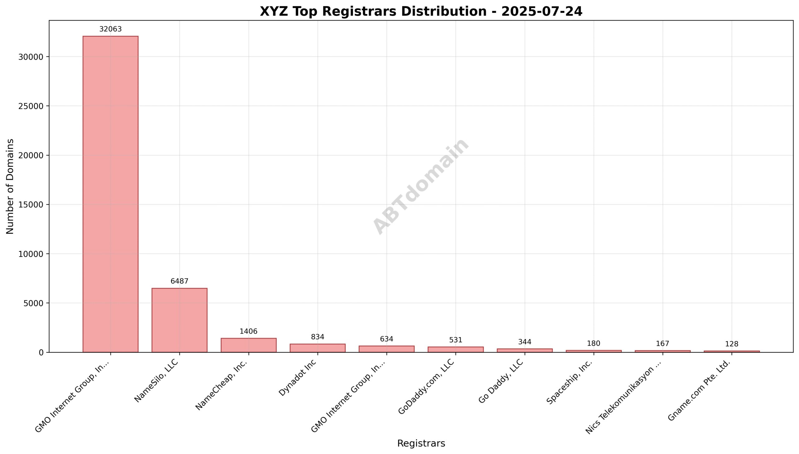 Domain analysis chart - xyz_registrar_distribution_2025-07-24.png