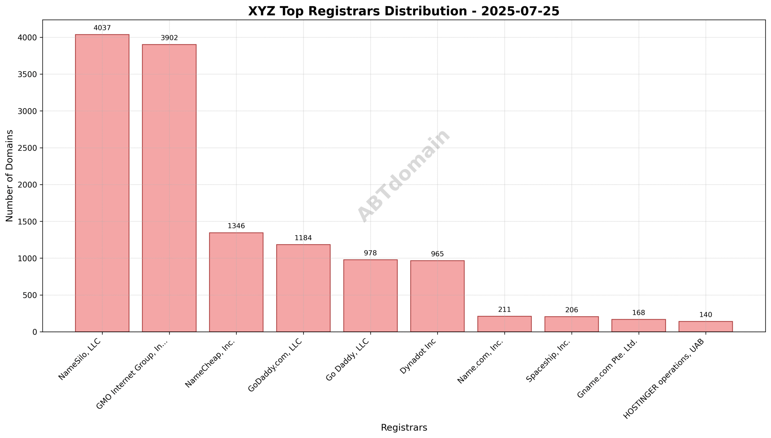 Pie chart depicting registrar market share for xyz newly registered domains, highlighting NameSilo, GMO Internet Group, and NameCheap as top registrars.