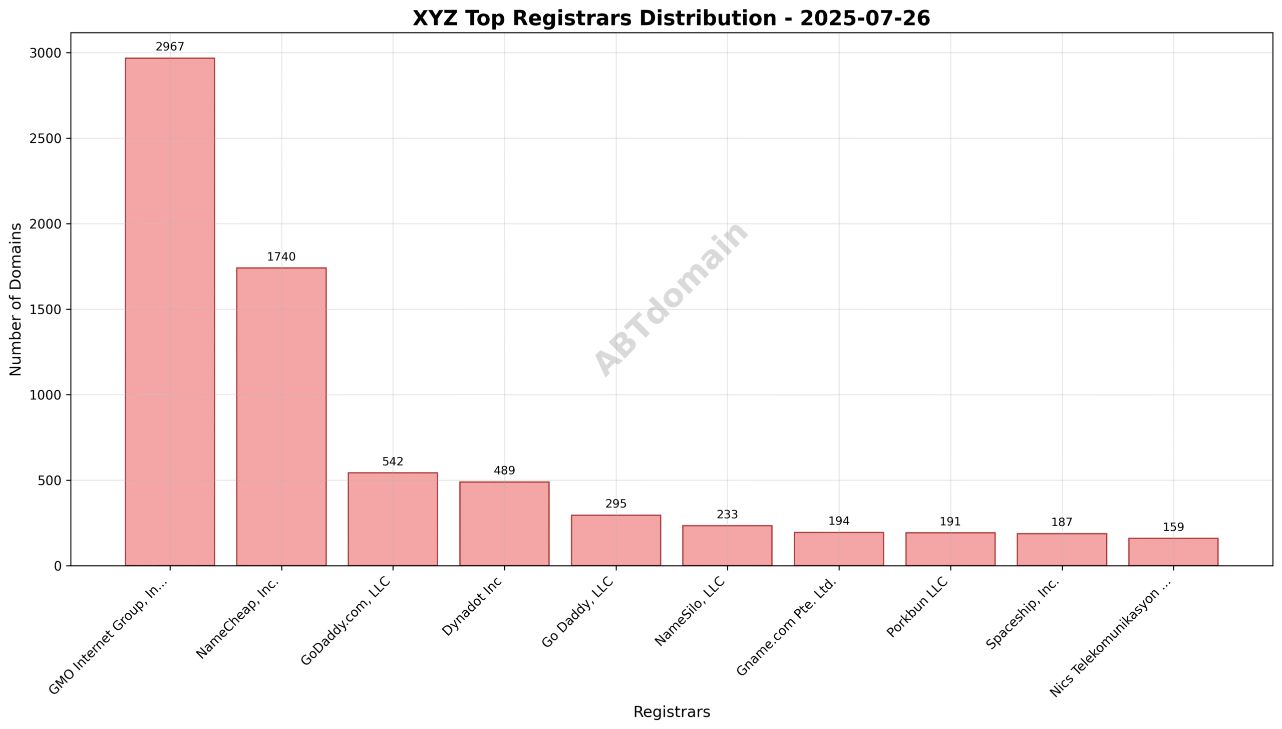Pie chart illustrating registrar market share for newly registered xyz domains on 2025-07-26