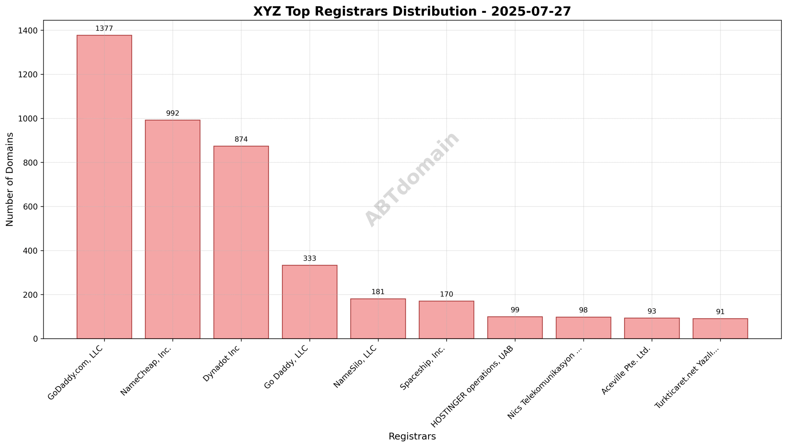 Pie chart displaying registrar market share for newly registered xyz domains, highlighting GoDaddy.com, LLC as the top registrar with 26.7% share.