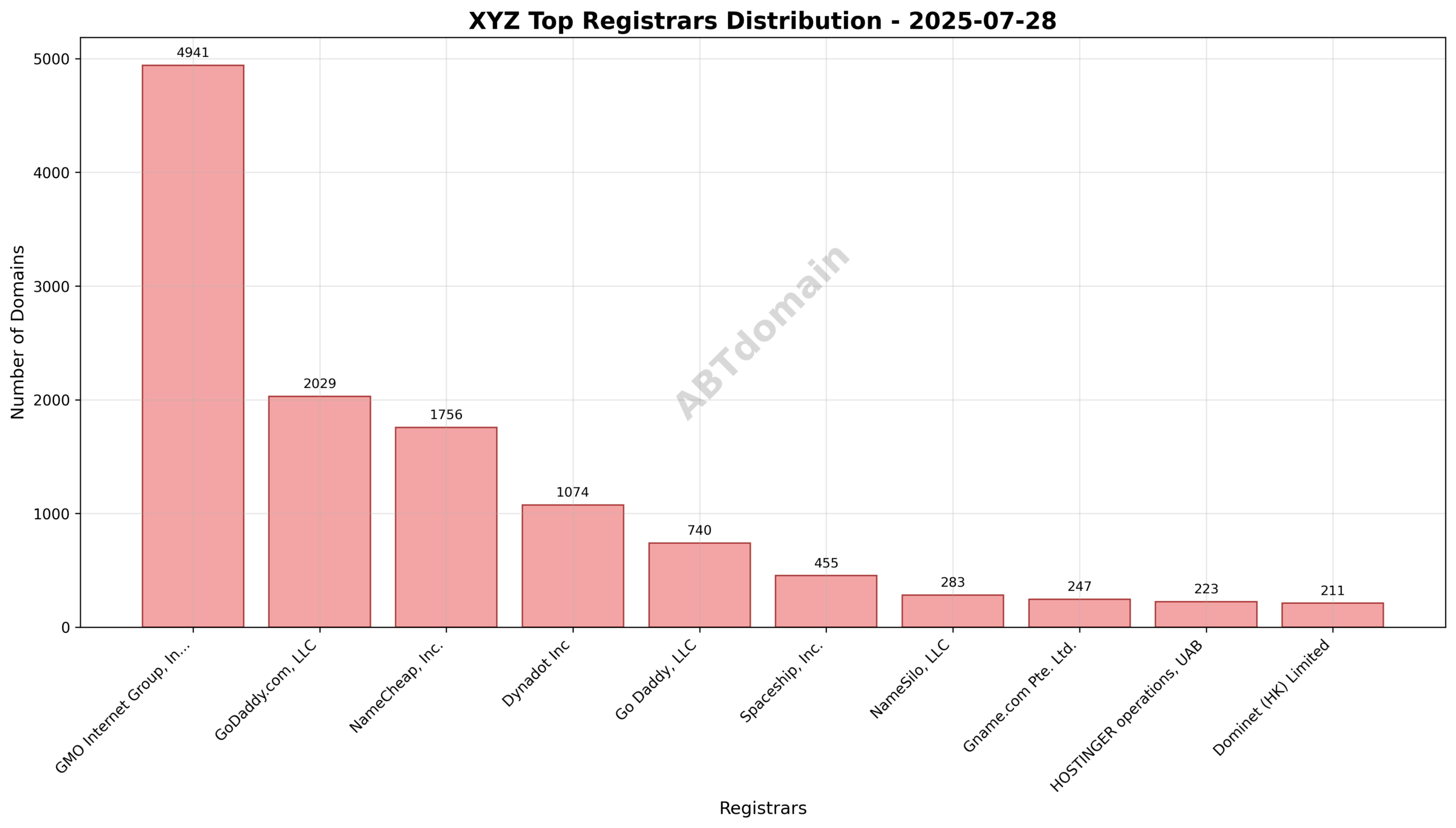 Pie chart illustrating registrar shares for newly registered xyz domains, highlighting GMO Internet Group’s leading 34.5% share.