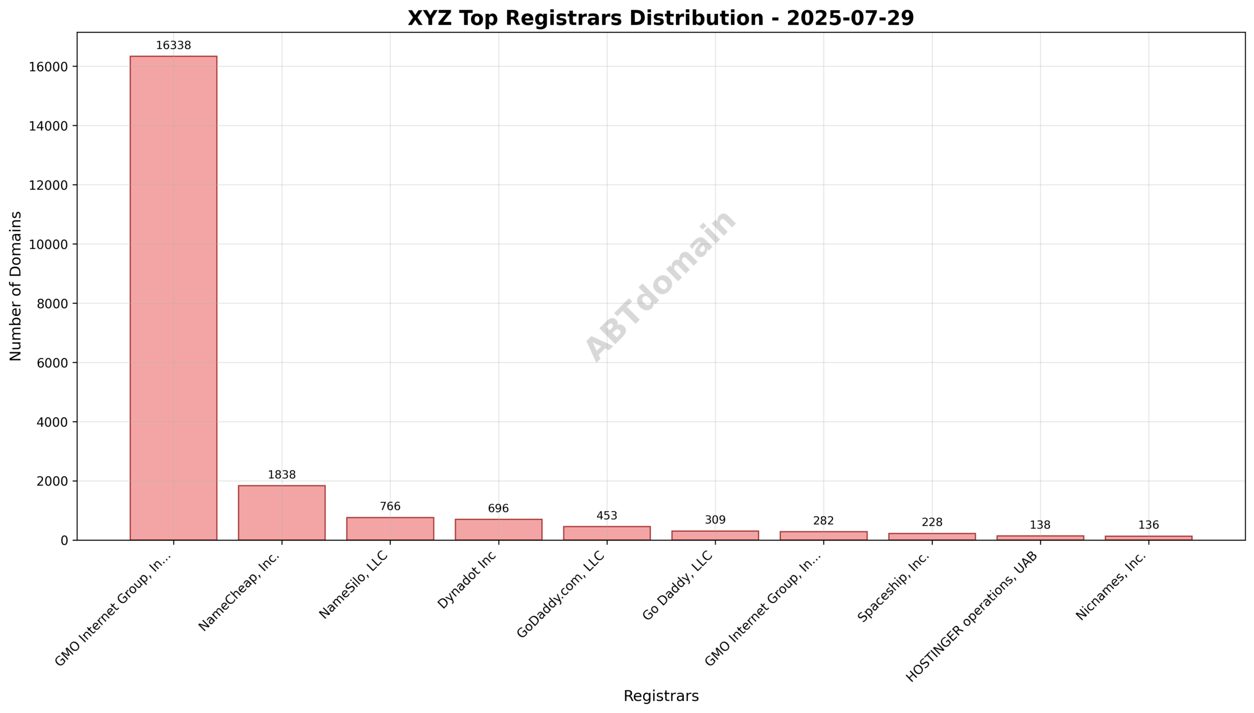 Pie chart illustrating registrar market share for xyz newly registered domains on 2025-07-29, highlighting GMO Internet Group's dominant 72.6% share.