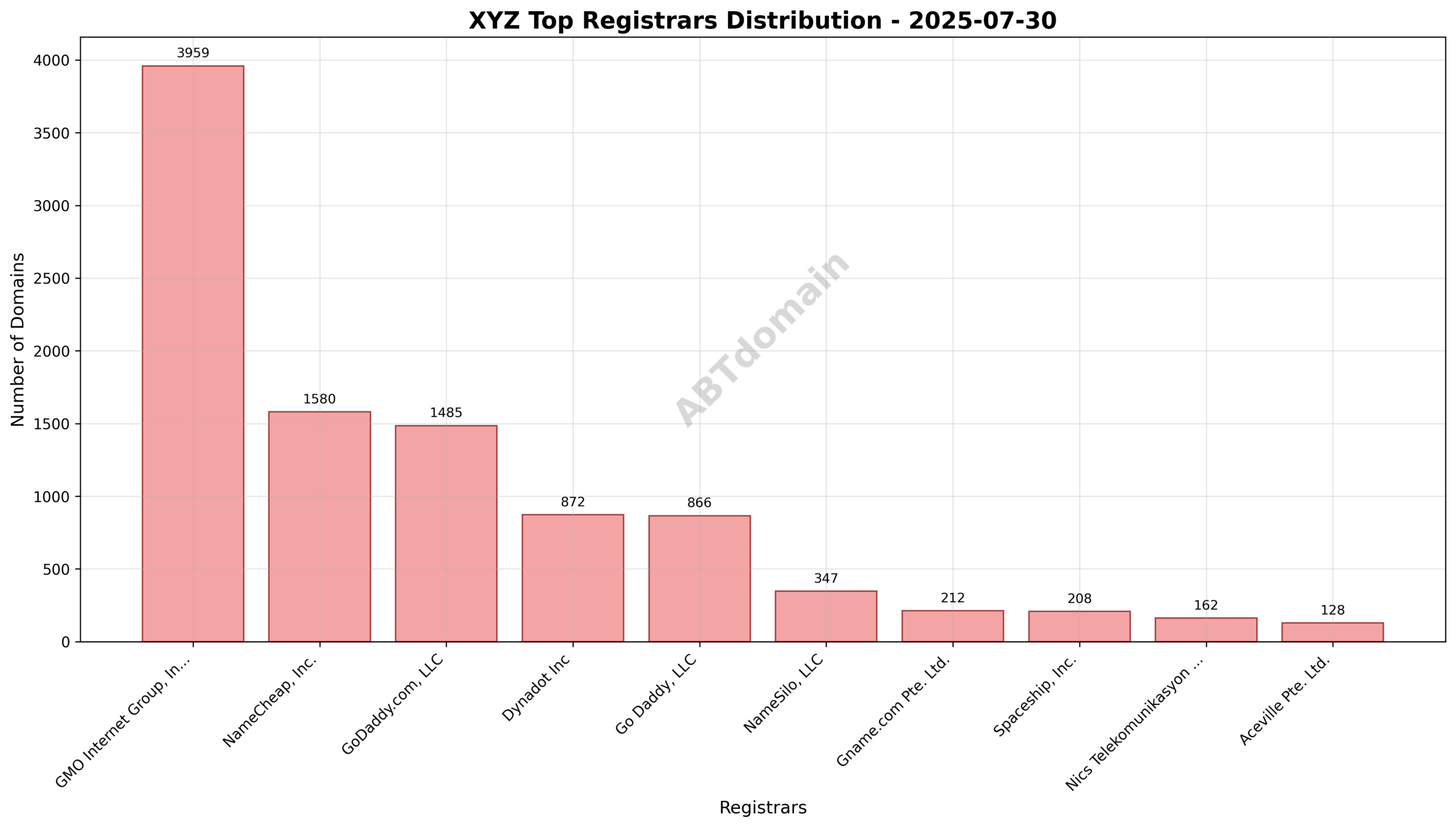 Pie chart showing registrar market share for xyz newly registered domains on 2025-07-30