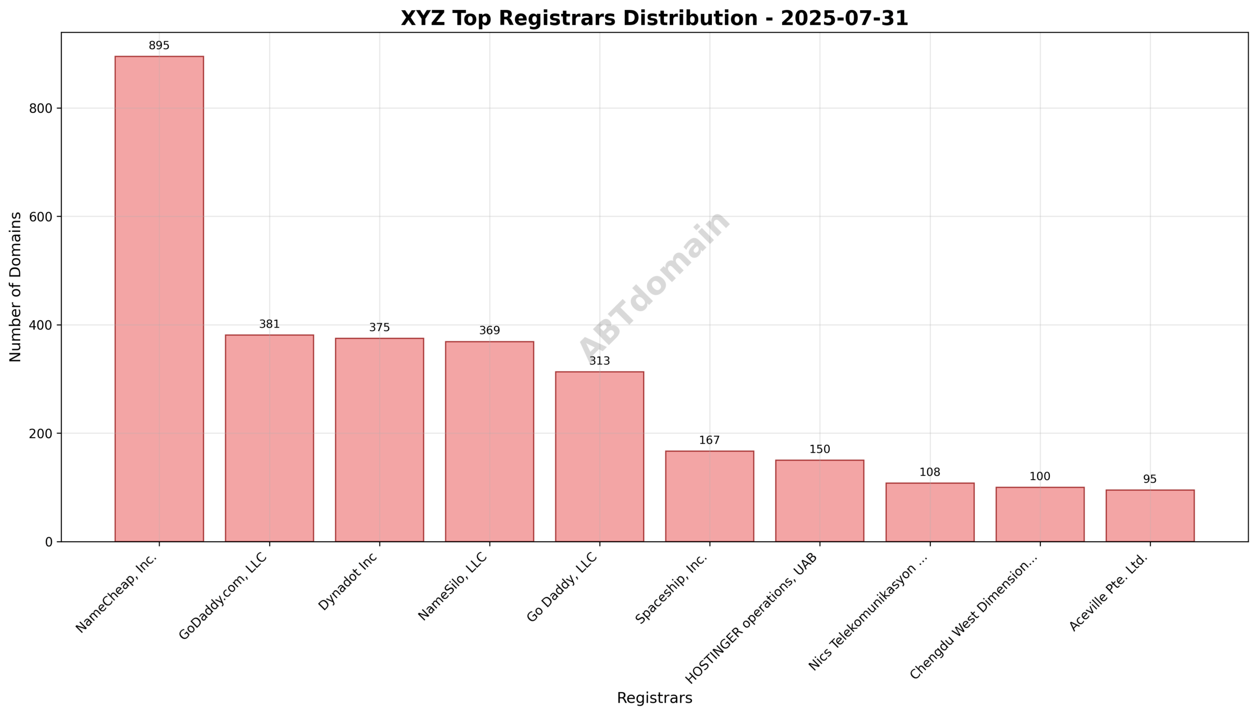 Pie chart illustrating registrar market share of XYZ newly registered domains on 2025-07-31