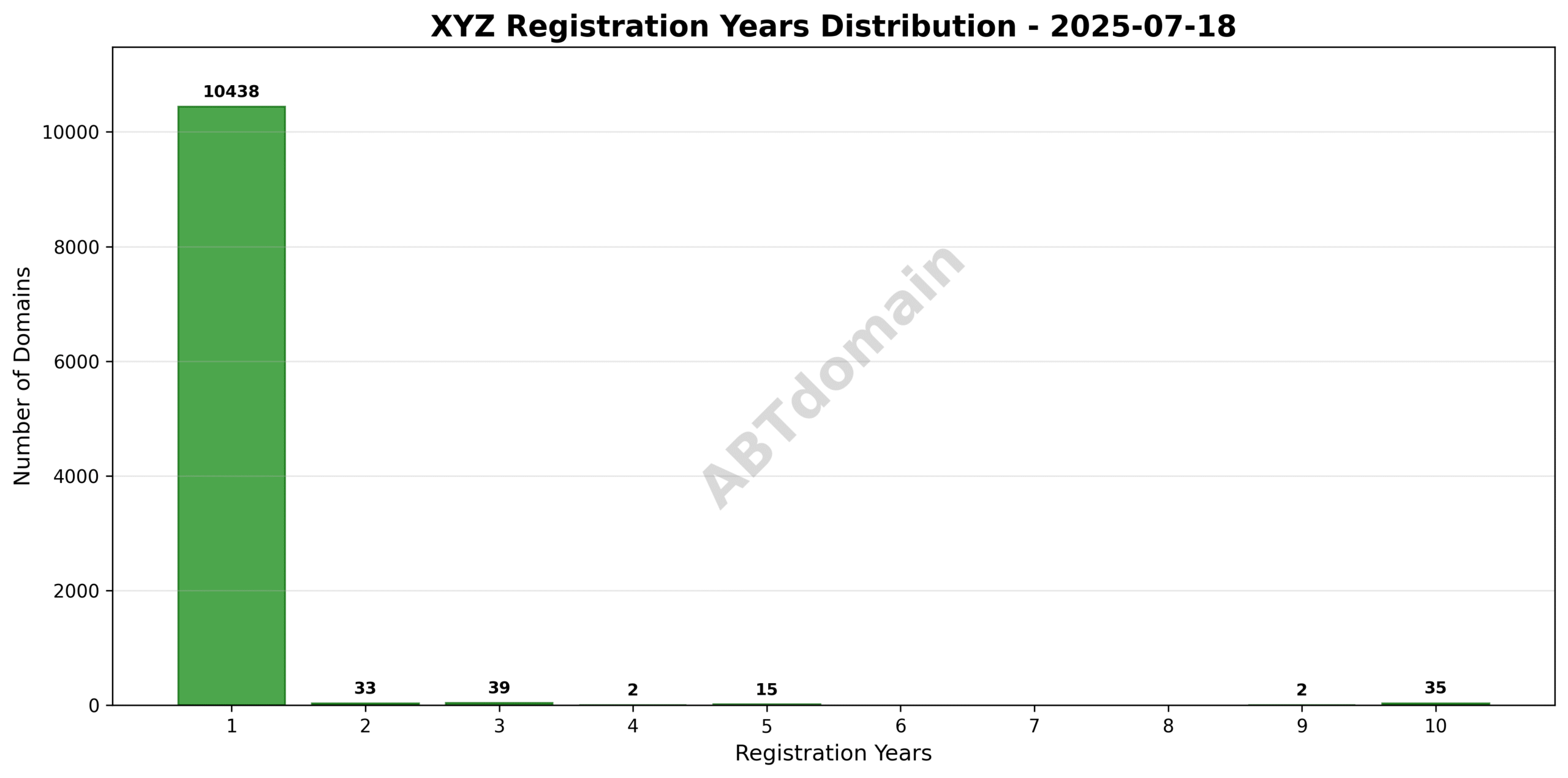 Bar graph showing distribution of registration years for xyz newly registered domains, ranging between 1 and 10 years.