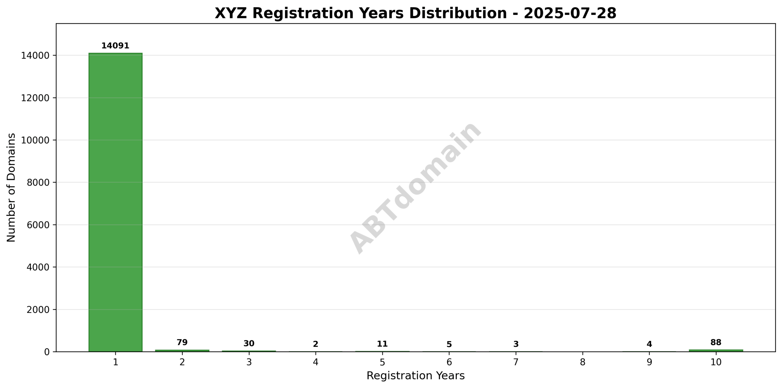 Bar graph showing the distribution of registration lengths for xyz domains, ranging from 1 to 10 years.