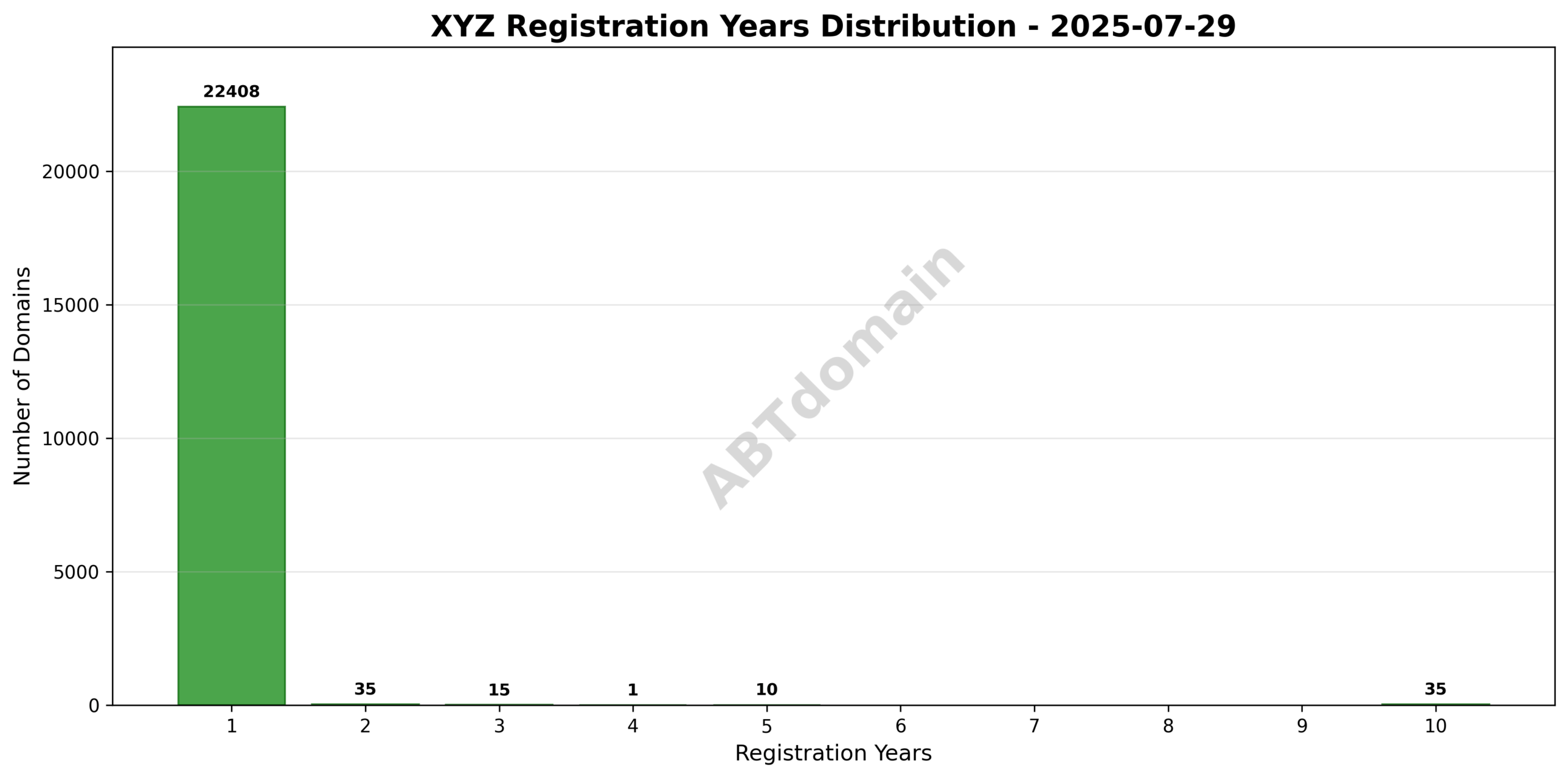 Bar graph depicting the distribution of registration terms for xyz domains, showing a range from 1 to 10 years with emphasis on shorter term registrations.
