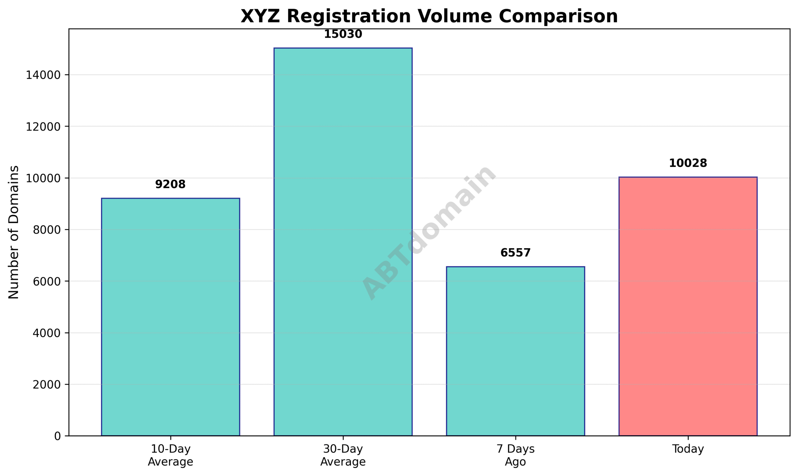 Bar chart comparing the volume of newly registered xyz domains on 2025-07-13 with the 7-day, 10-day, and 30-day averages.