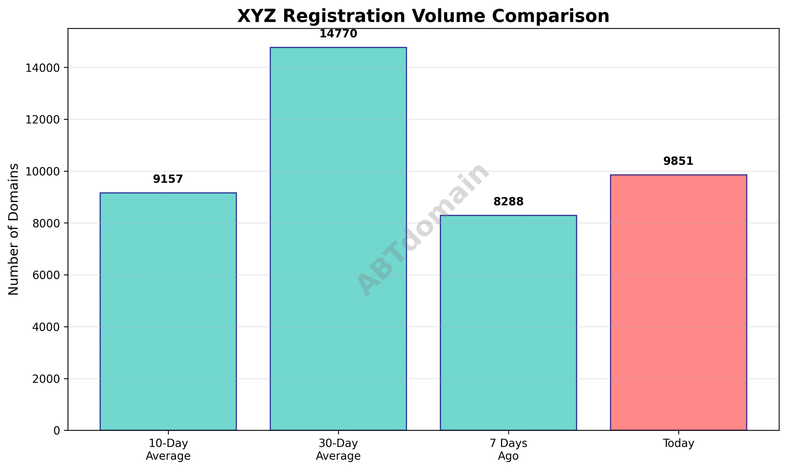 Graph comparing xyz newly registered domain volume for today against 7-day, 10-day, and 30-day averages