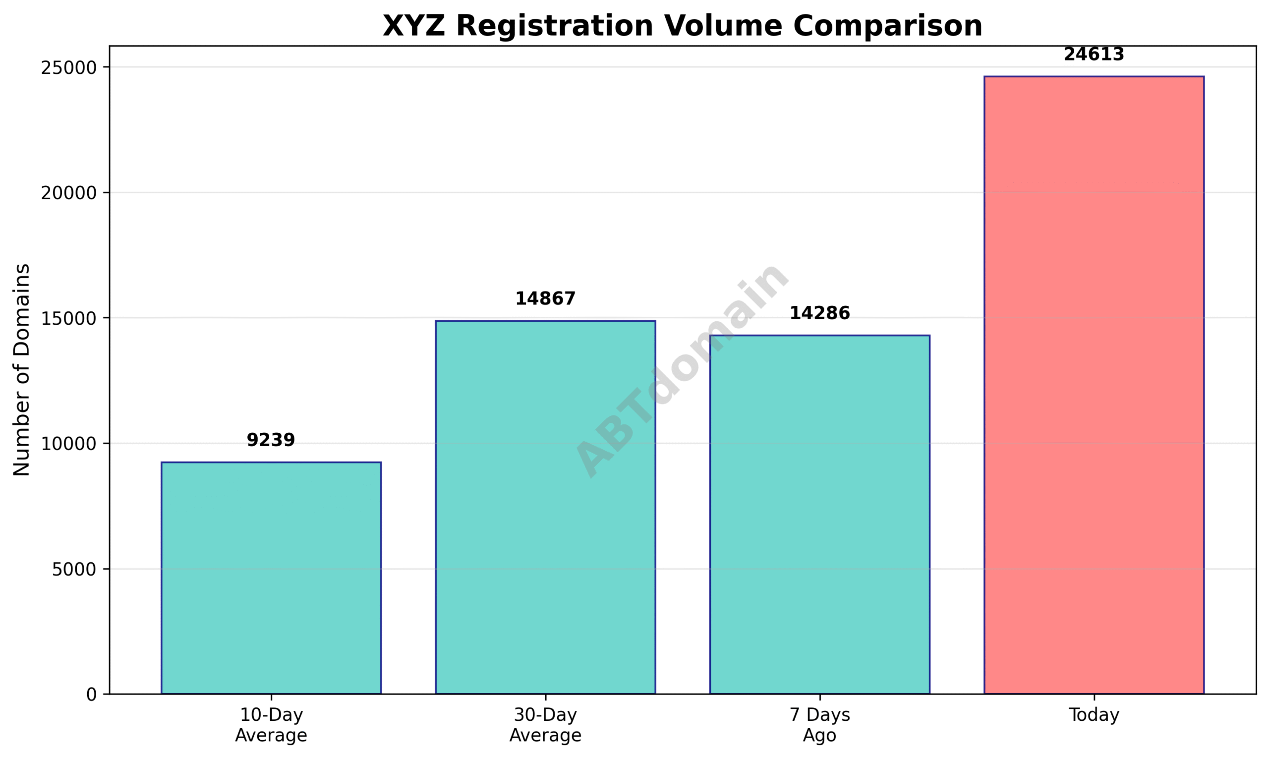 Line graph comparing daily xyz newly registered domains volume against 7-day, 10-day, and 30-day averages, highlighting percentage increases on 2025-07-16.