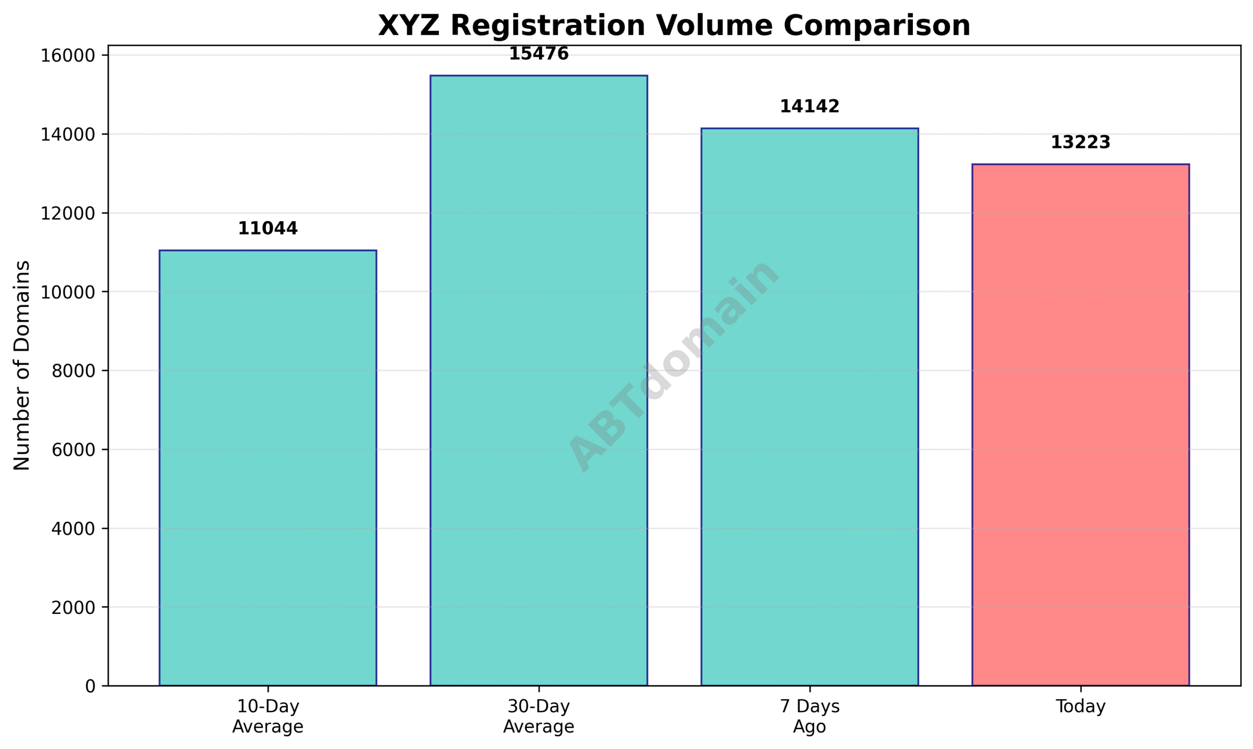 Graph comparing daily newly registered XYZ domain volumes on 2025-07-17 against 7-day, 10-day, and 30-day averages.