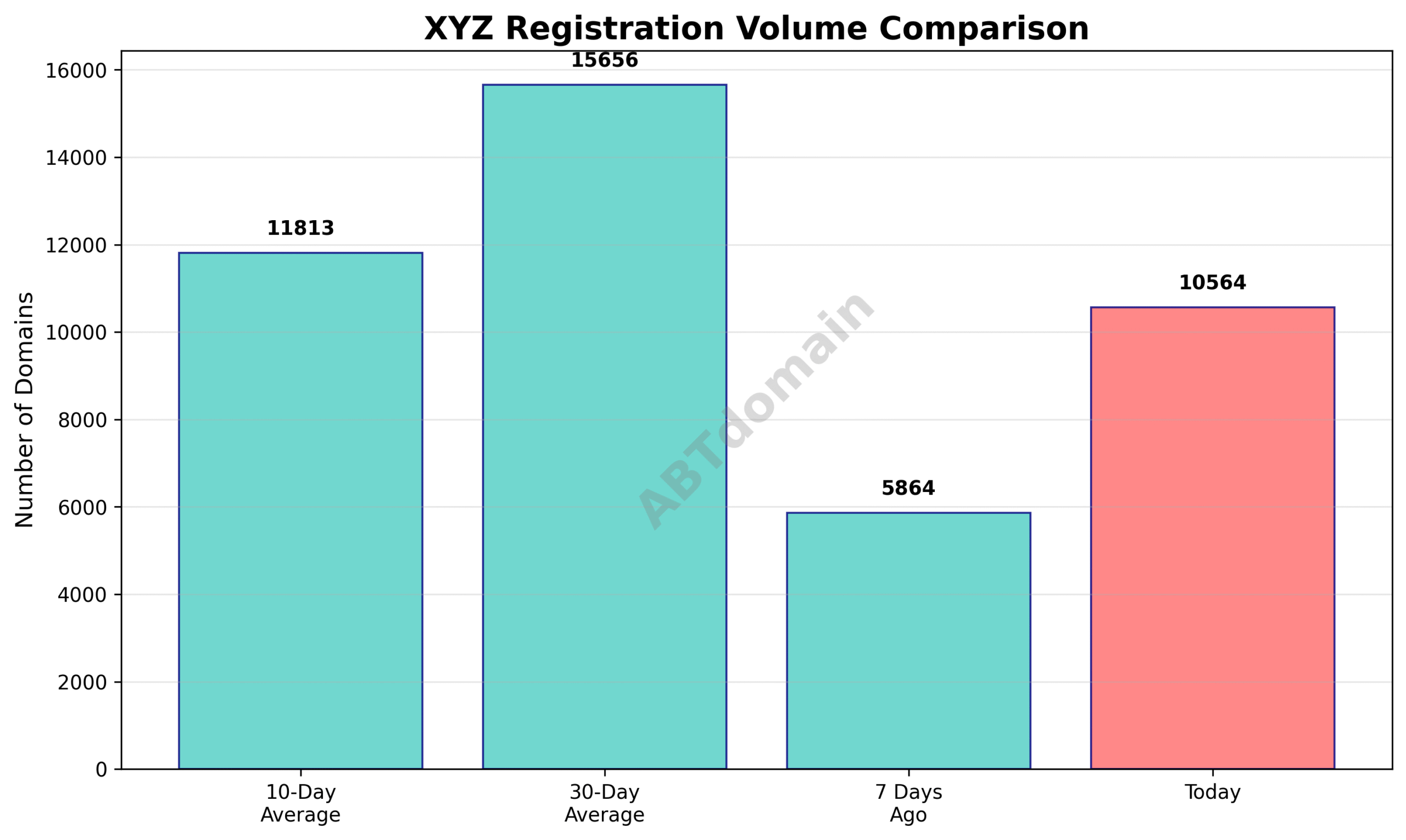 Line graph comparing the newly registered domain volumes for xyz TLD on 2025-07-18 versus 7-day, 10-day, and 30-day averages.