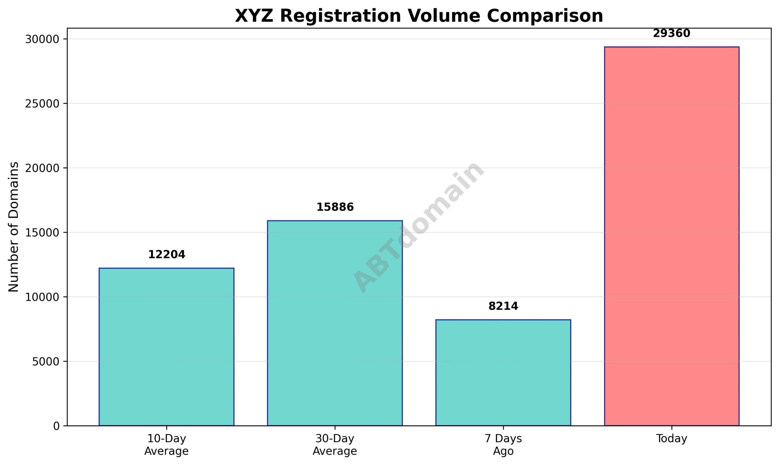 Bar chart comparing the number of newly registered XYZ domains on 2025-07-19 against 7-day, 10-day, and 30-day averages.