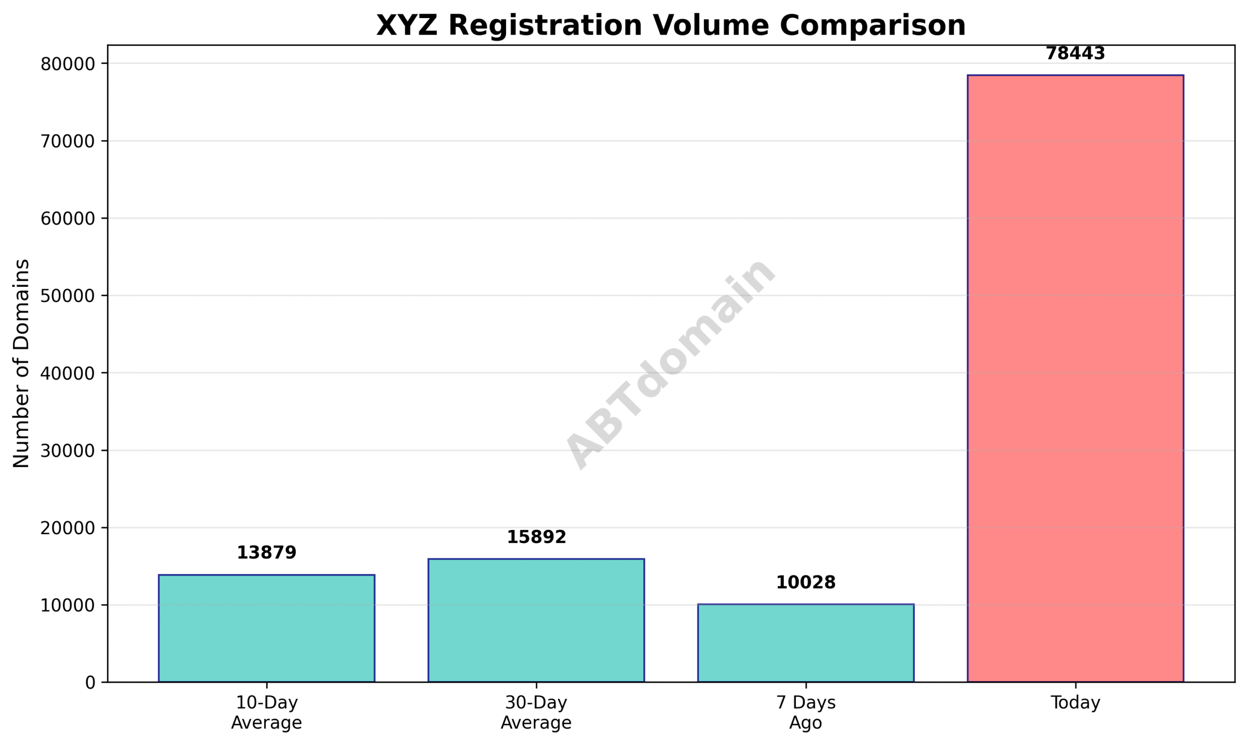 Bar chart illustrating the percentage increase in xyz newly registered domains on 2025-07-20 compared to 7-day, 10-day, and 30-day averages.