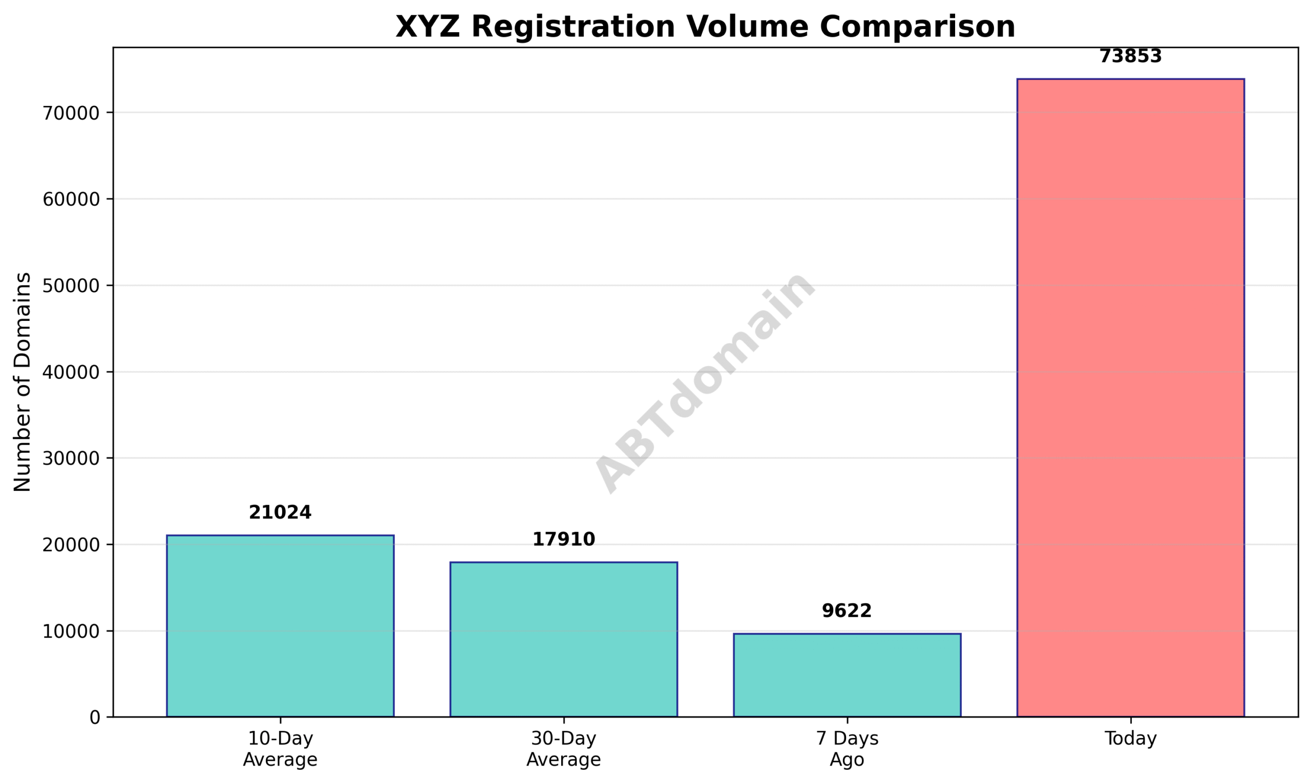 Graph comparing the volume of xyz newly registered domains on 2025-07-21 against recent averages