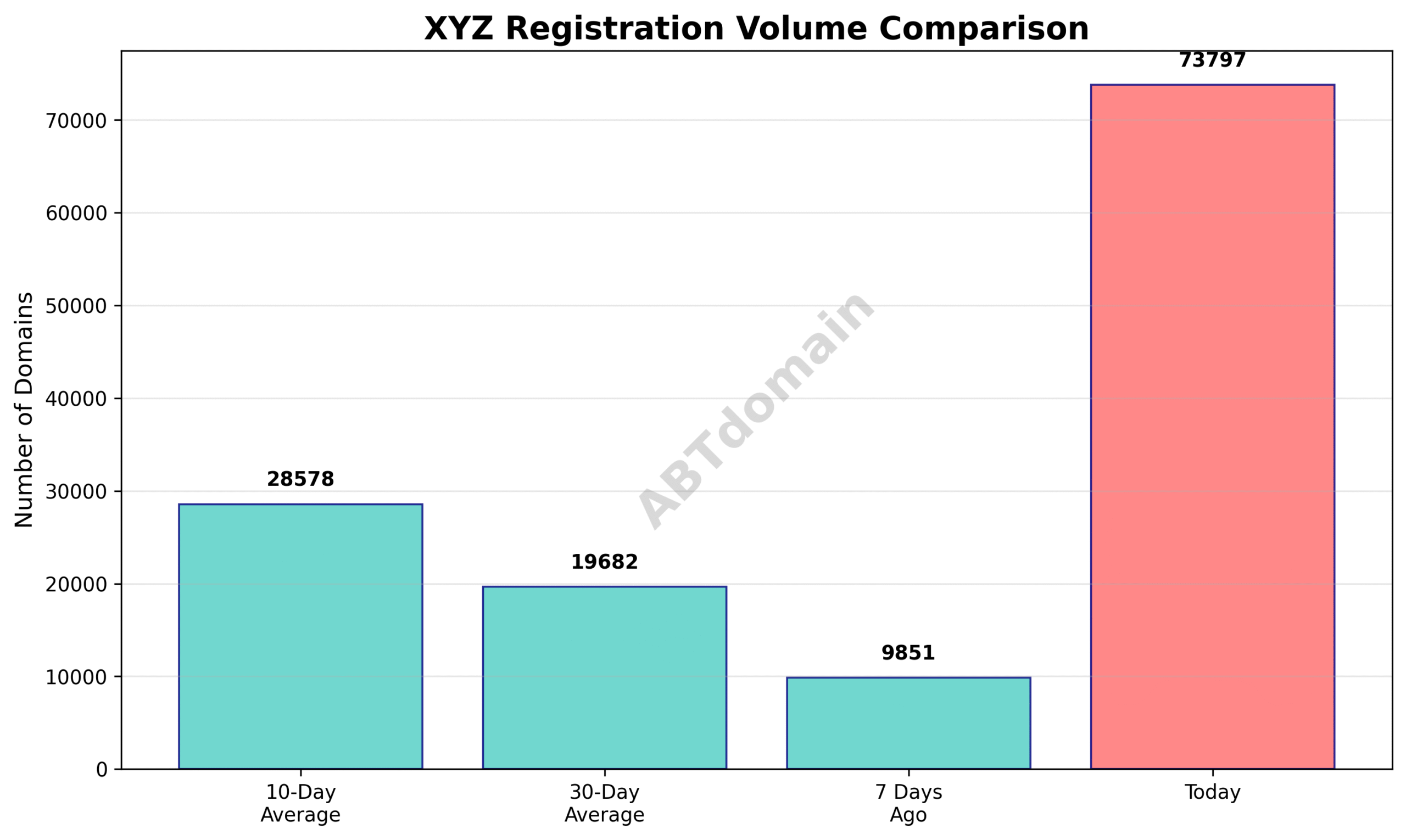 Graph illustrating volume comparisons of newly registered XYZ domains on 2025-07-22 against 7-day, 10-day, and 30-day averages.