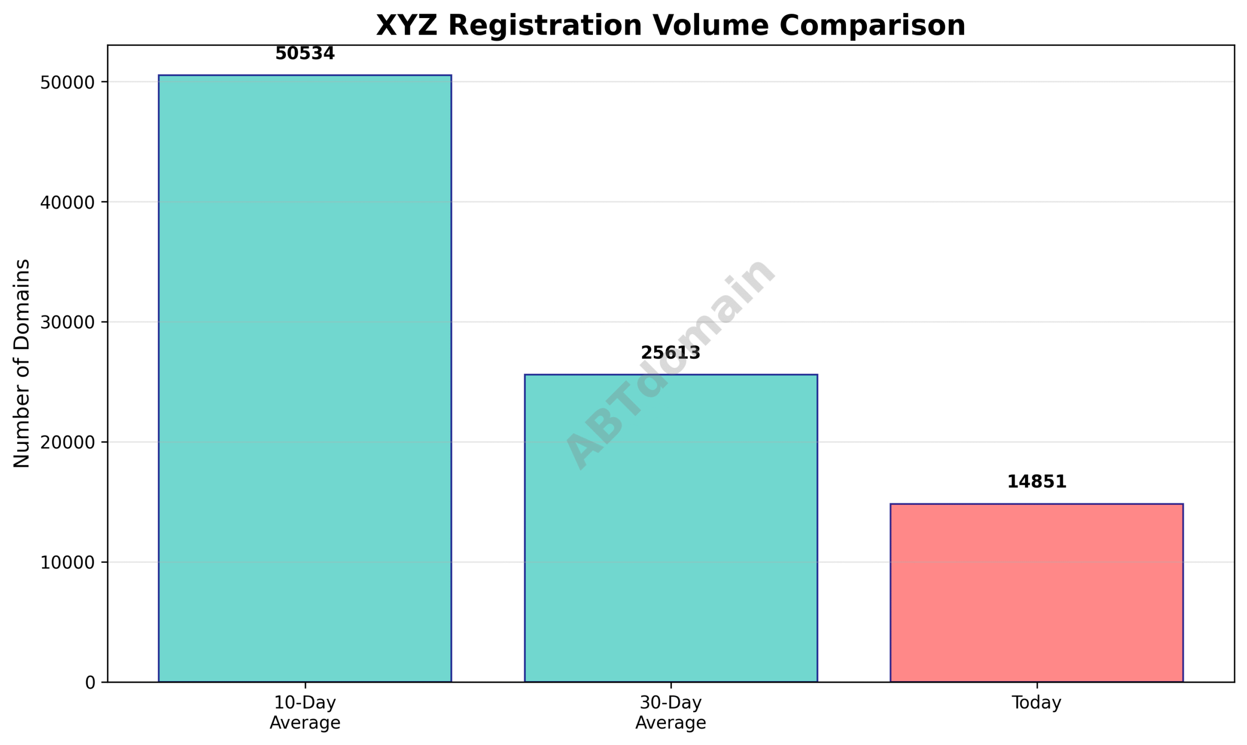 Graph comparing xyz newly registered domain volumes on 2025-07-25 against 10-day and 30-day averages, showing declines.