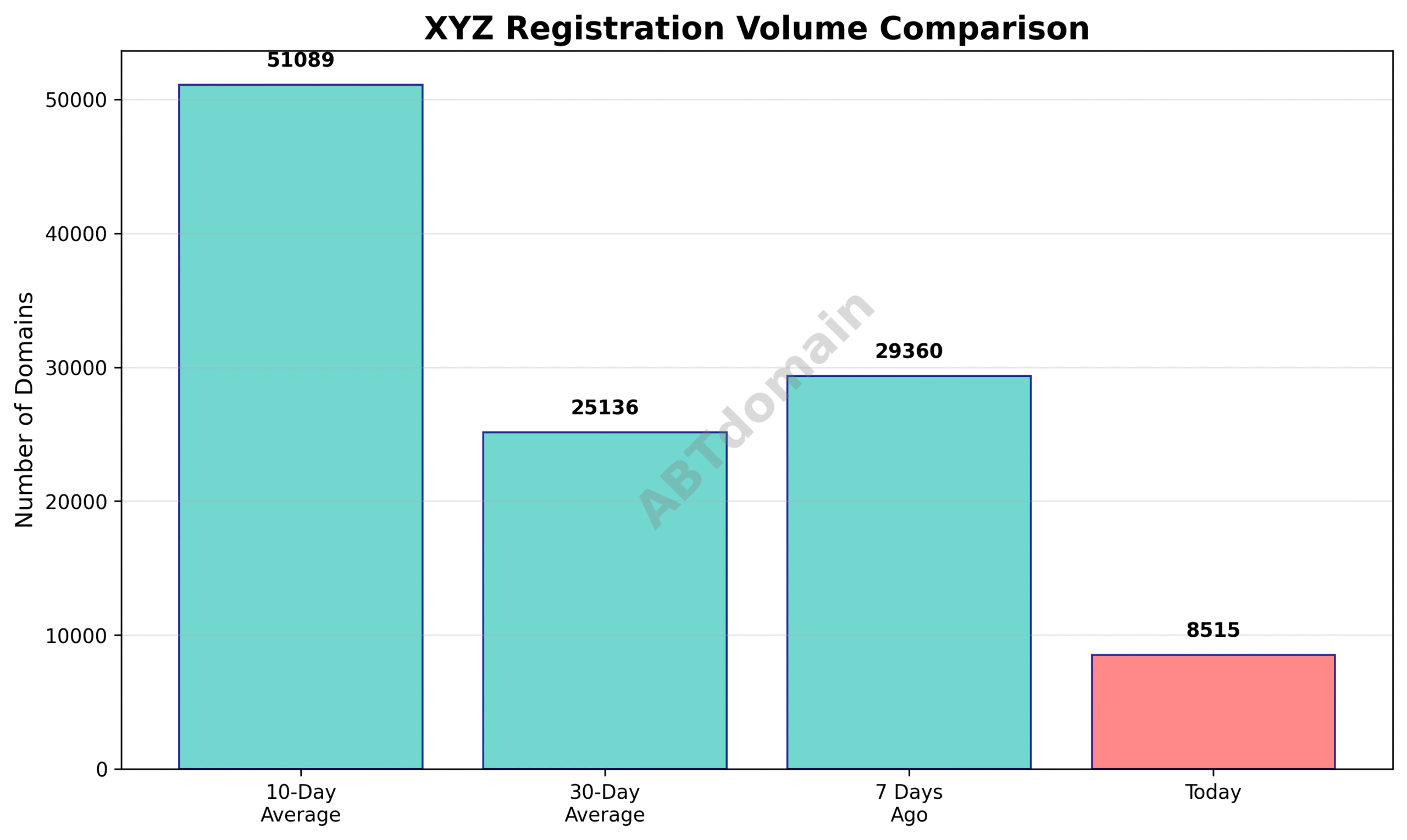 Graph comparing the newly registered xyz domains volume on 2025-07-26 to recent averages
