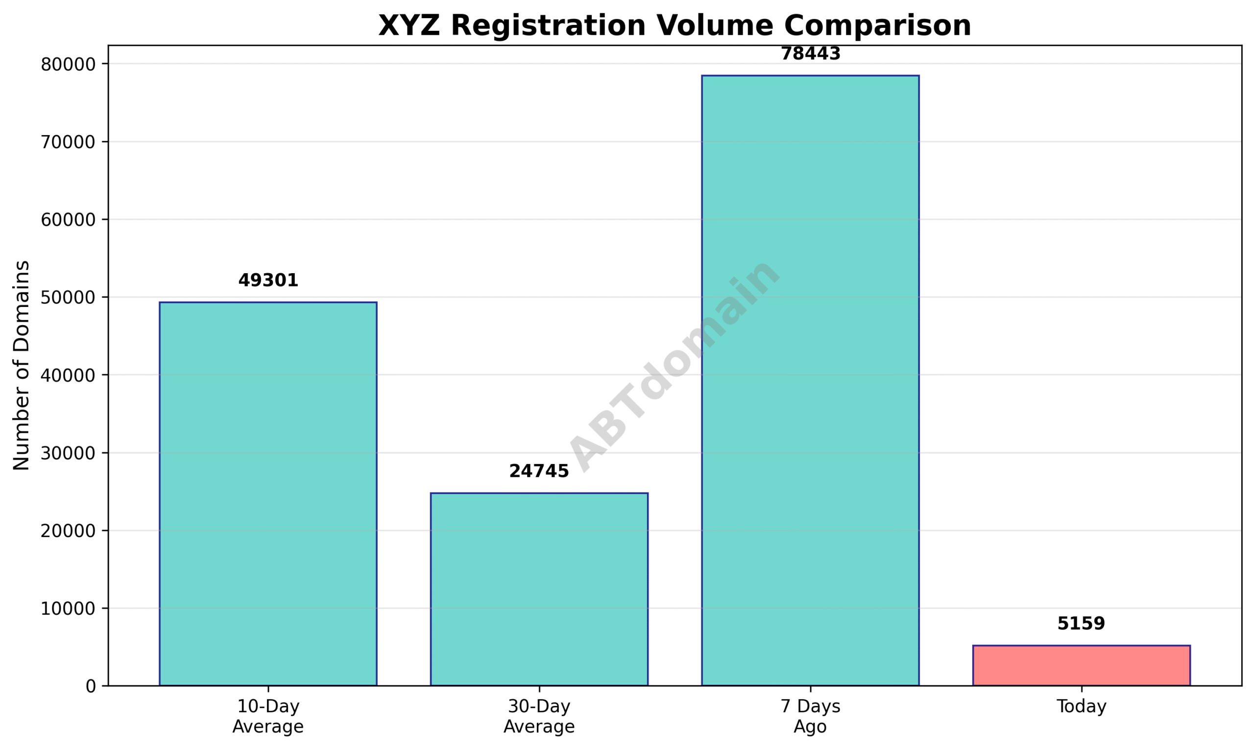 Graph comparing the newly registered xyz domain volumes on 2025-07-27 against the past 7-day, 10-day, and 30-day averages.