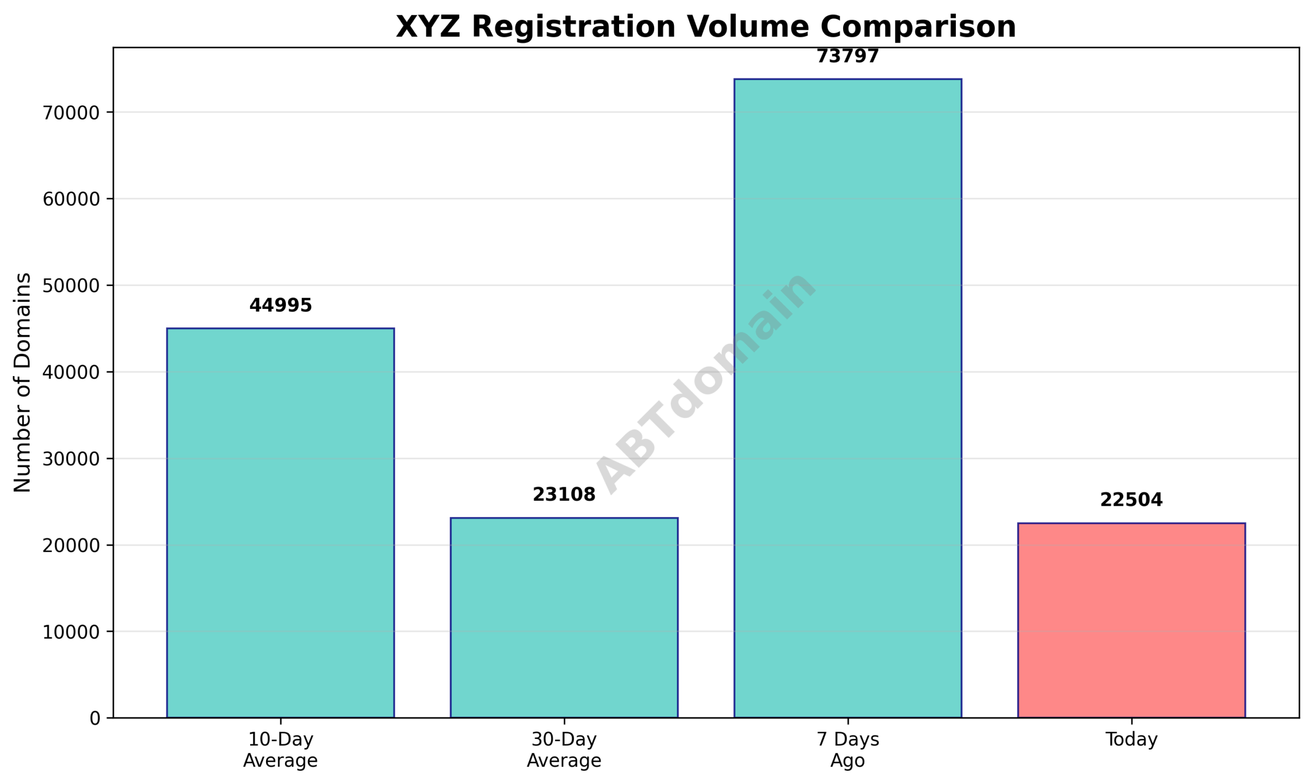 Line chart comparing daily volumes of xyz newly registered domains against 7-day, 10-day, and 30-day averages, illustrating declines on 2025-07-29.