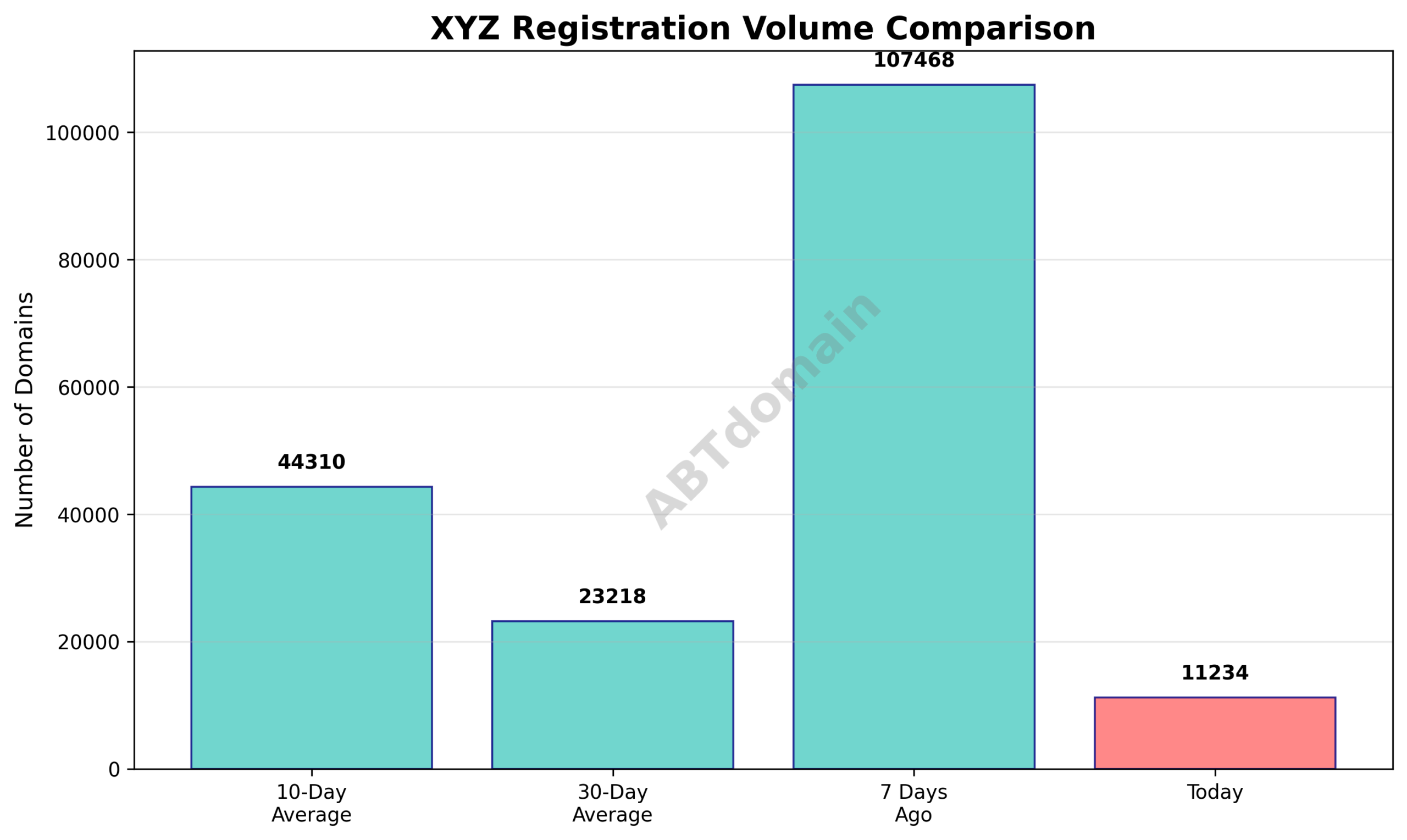 Line chart comparing xyz newly registered domain volumes on 2025-07-30 versus recent averages