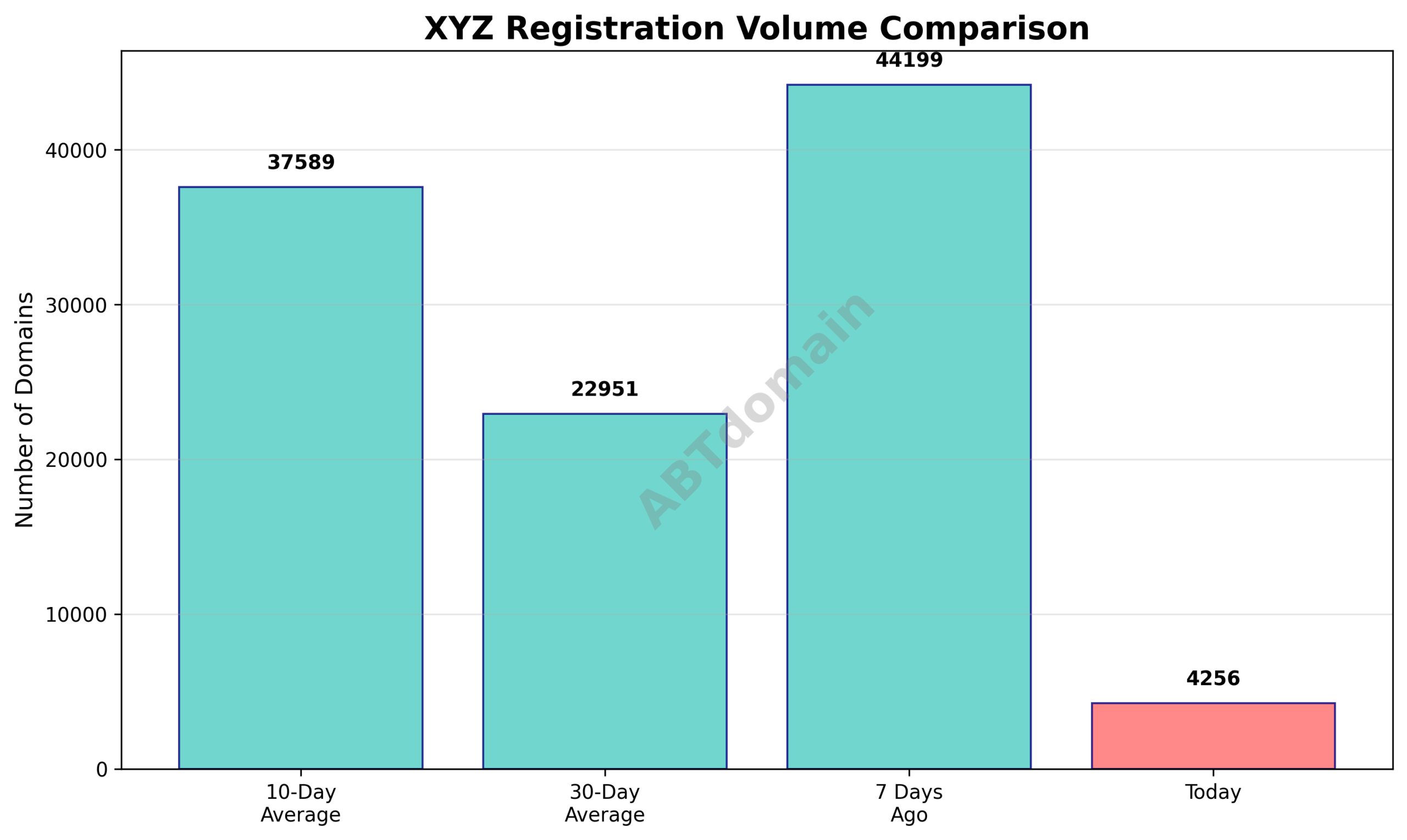 Graph comparing daily newly registered XYZ domain volumes against 7-day, 10-day, and 30-day averages