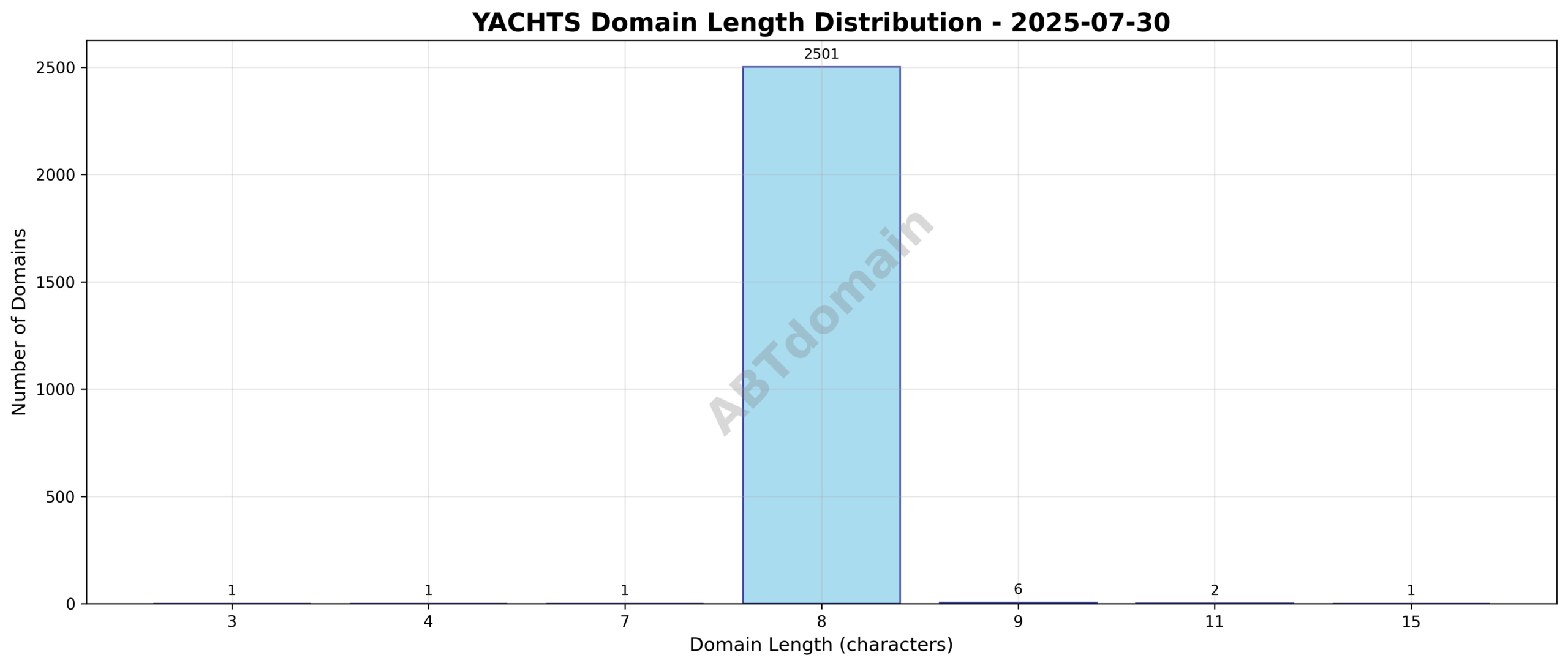 Distribution chart showing domain lengths for yachts TLD newly registered domains on 2025-07-30, ranging from 3 to 15 characters with an average length of 8.0 characters.