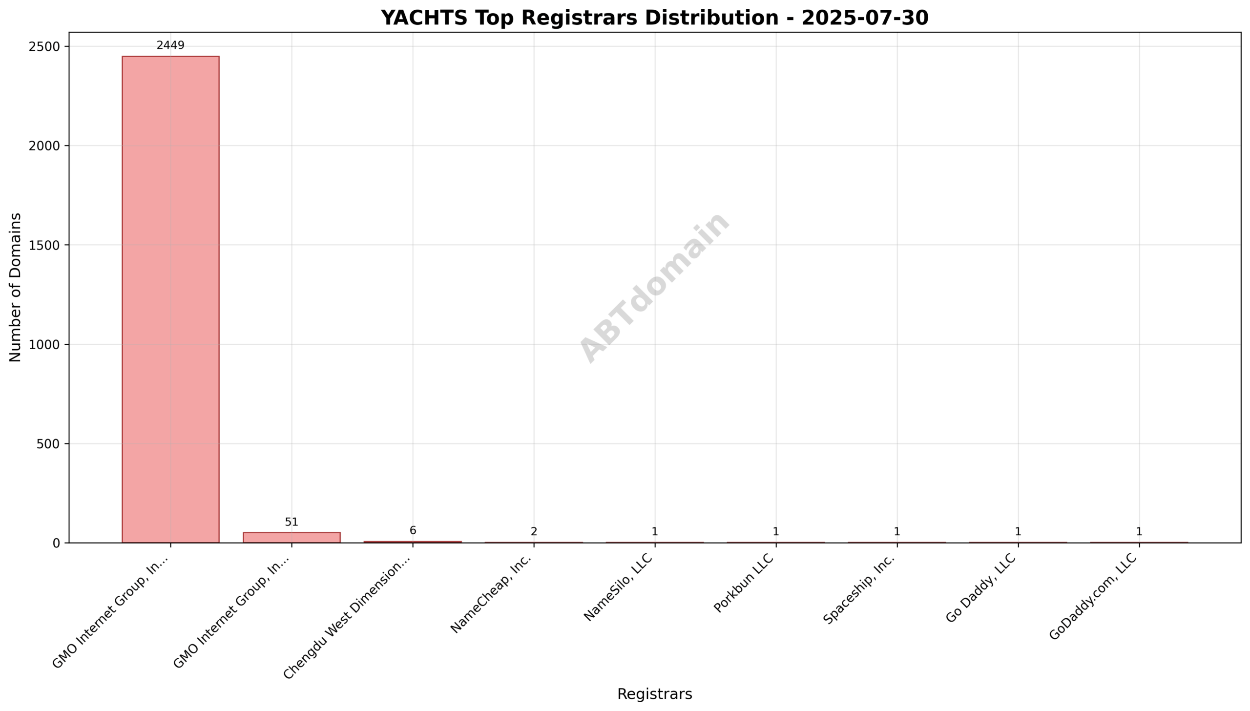 Pie chart illustrating registrar distribution of yachts newly registered domains on 2025-07-30, highlighting GMO Internet Group’s dominant share.