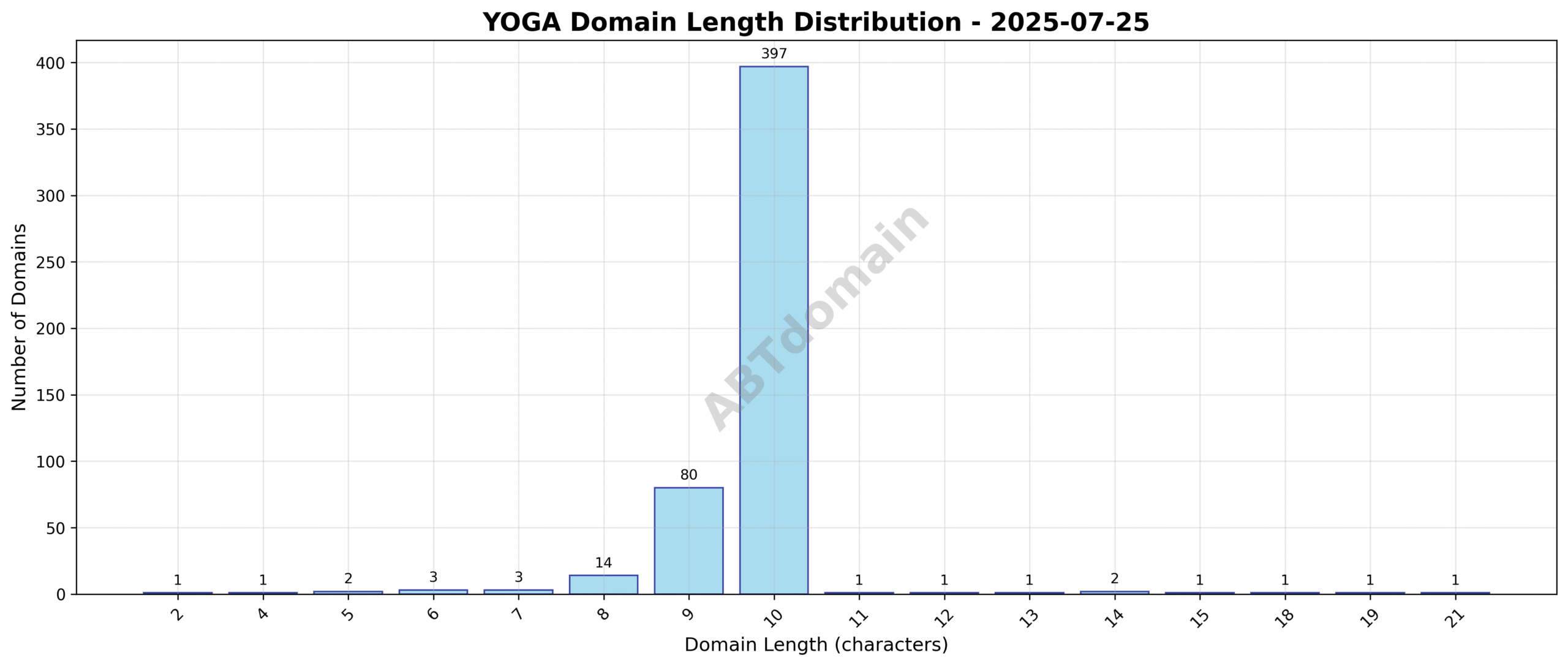 Chart showing distribution of domain name lengths for yoga newly registered domains on 2025-07-25, ranging from 2 to 21 characters with an average length near 10 characters.