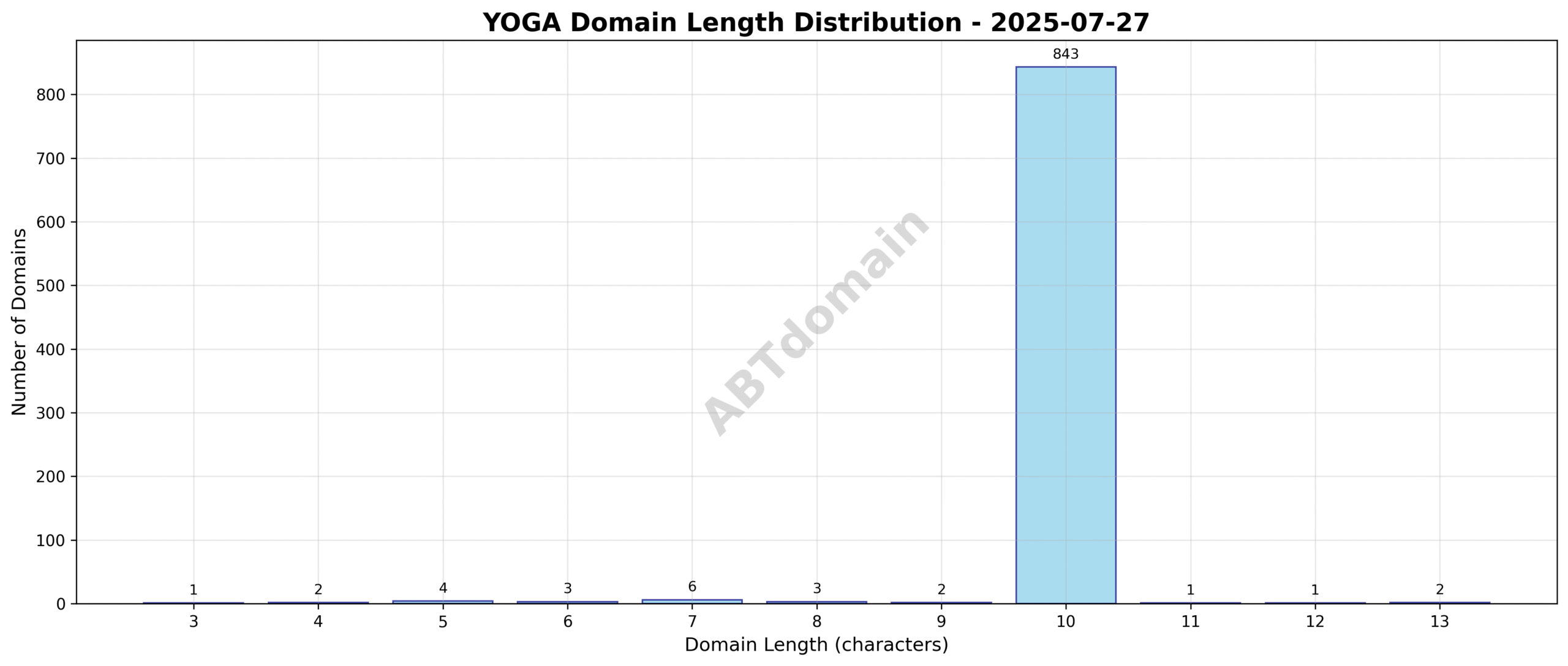 Distribution chart showing the length of newly registered yoga domains ranging from 3 to 13 characters, with an average around 10 characters.