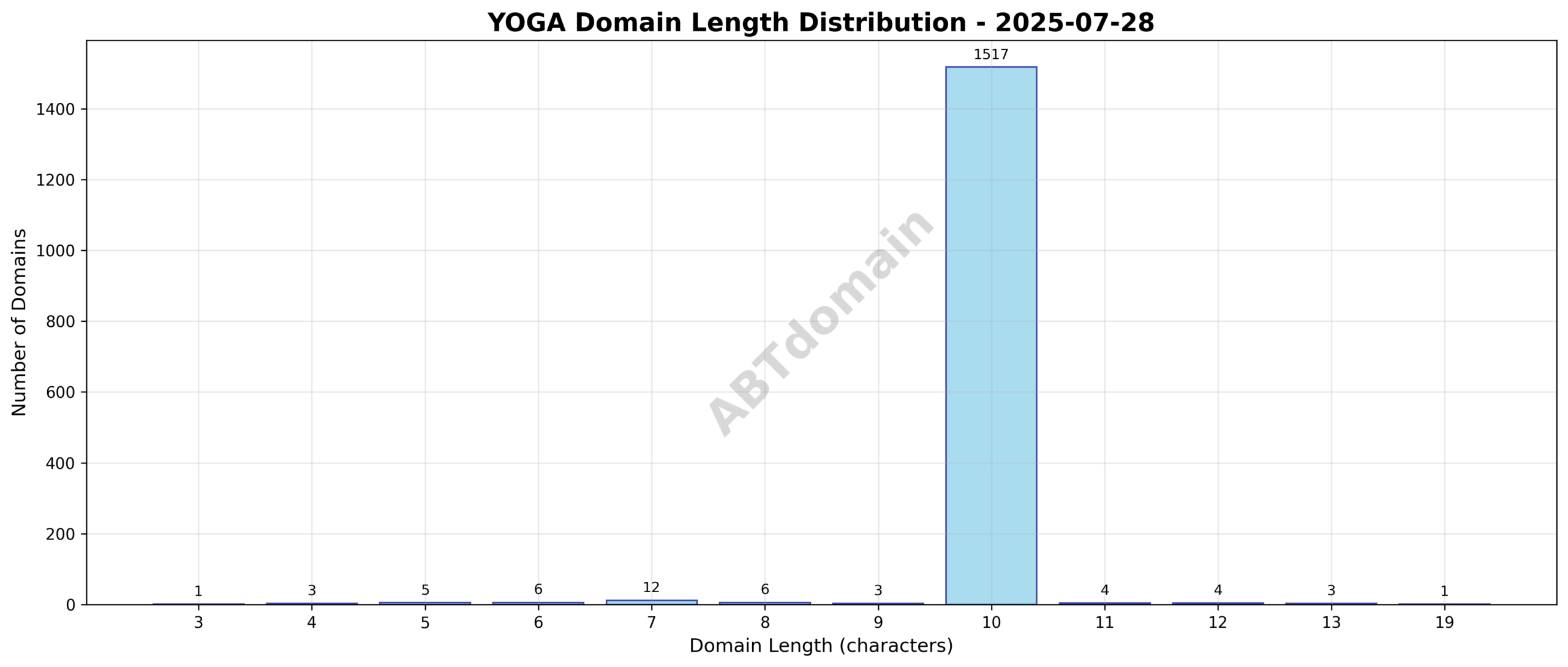 Distribution chart showing the length of newly registered yoga domain names on 2025-07-28, ranging from 3 to 19 characters with an average near 10 characters.