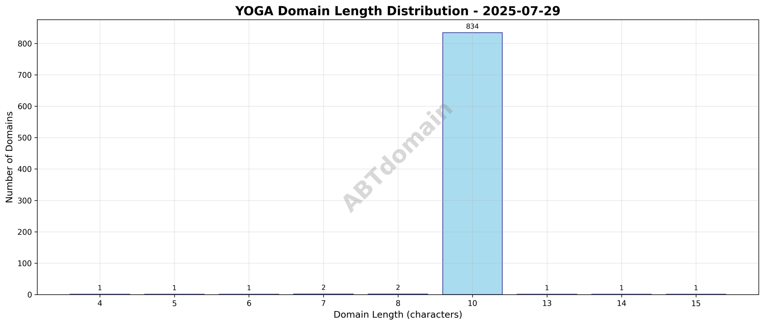 Graph showing the distribution of domain name lengths for yoga newly registered domains on 2025-07-29, ranging from 4 to 15 characters, with an average around 10 characters.