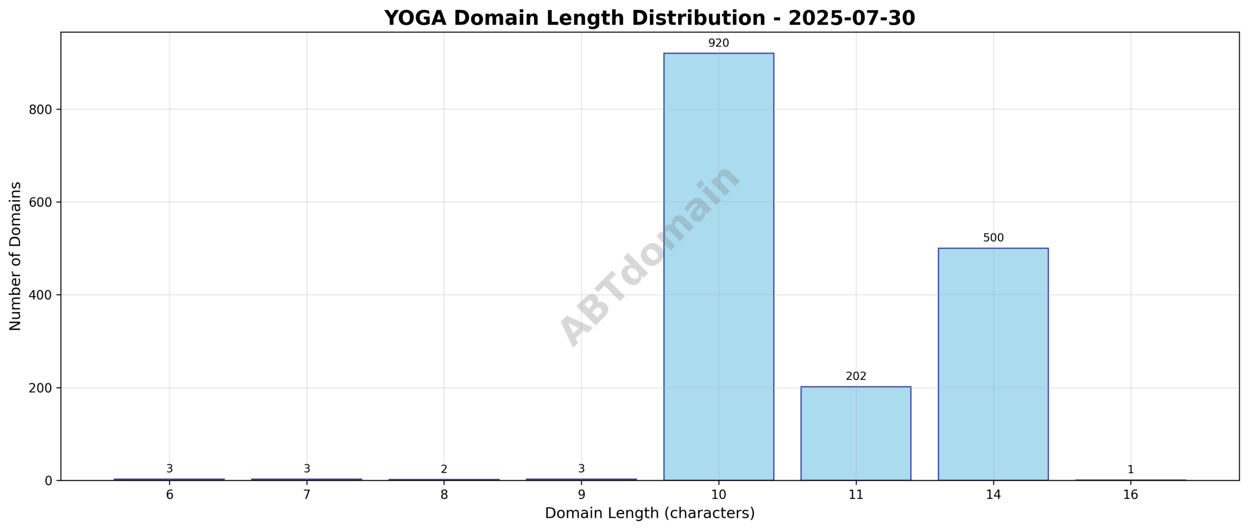 Distribution graph showing the number of newly registered YOGA domains by length on July 30, 2025