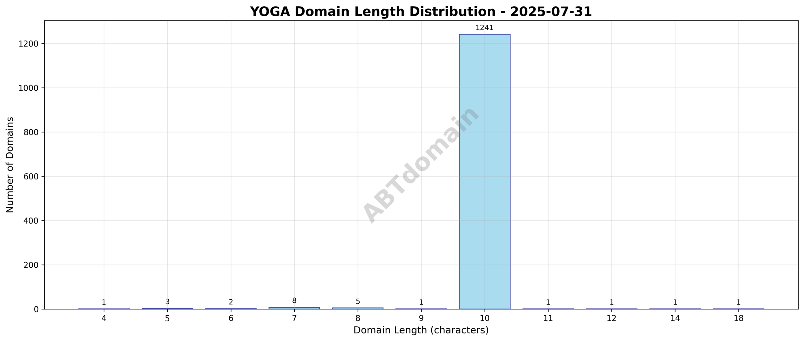 Distribution chart of domain name lengths for yoga newly registered domains on 2025-07-31
