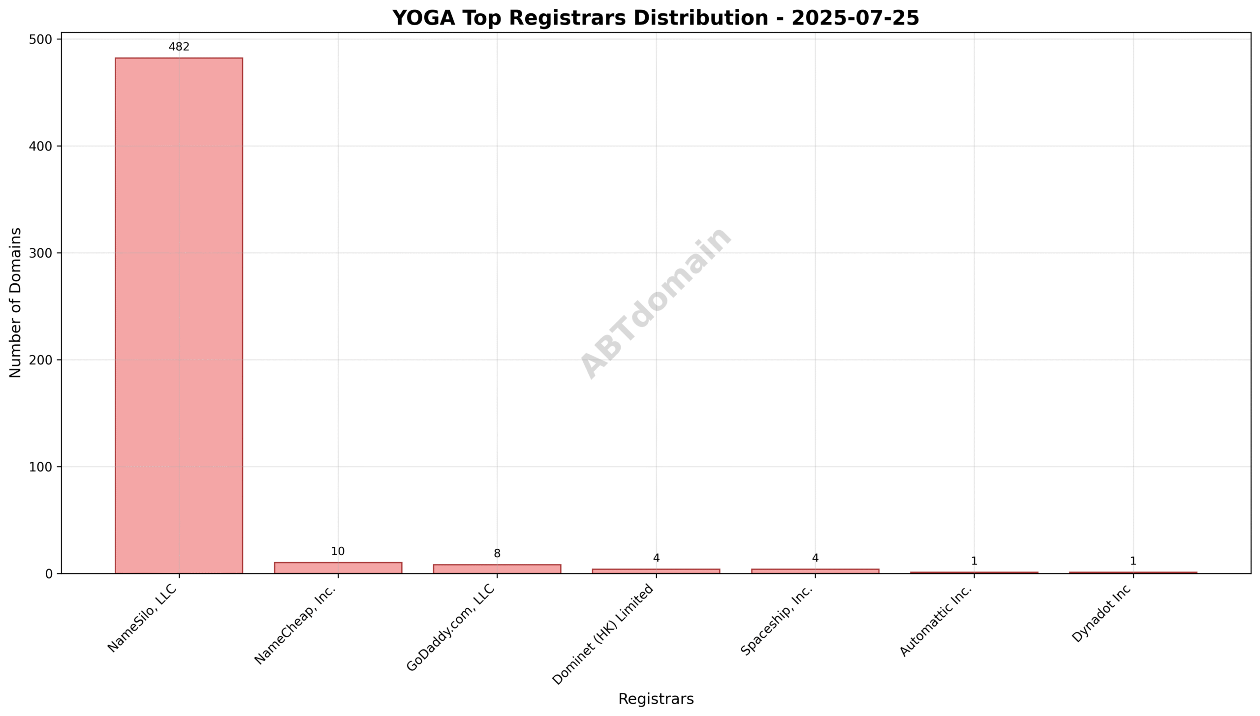 Pie chart illustrating registrar distribution for yoga newly registered domains on 2025-07-25, showing NameSilo, LLC as dominant registrar with over 90% share.