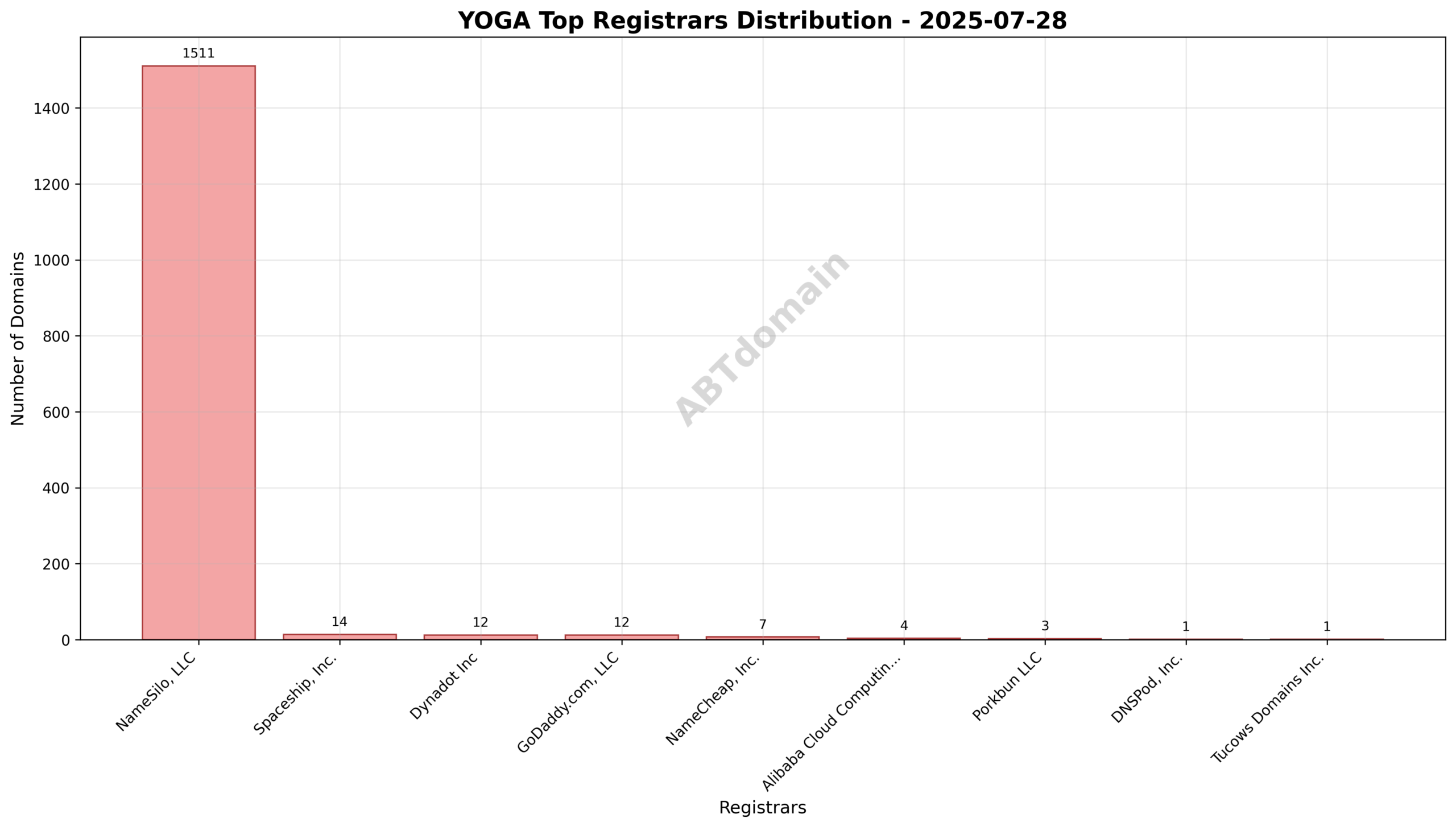 Pie chart illustrating registrar distribution for yoga newly registered domains on 2025-07-28, highlighting NameSilo, LLC’s dominant 96.5% share.