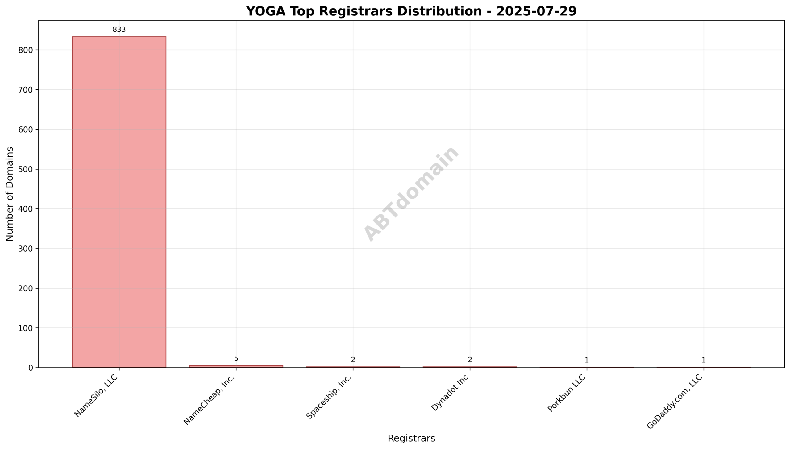 Pie chart illustrating the registrar distribution of yoga newly registered domains on 2025-07-29, showing NameSilo, LLC dominating with 98.7% share.