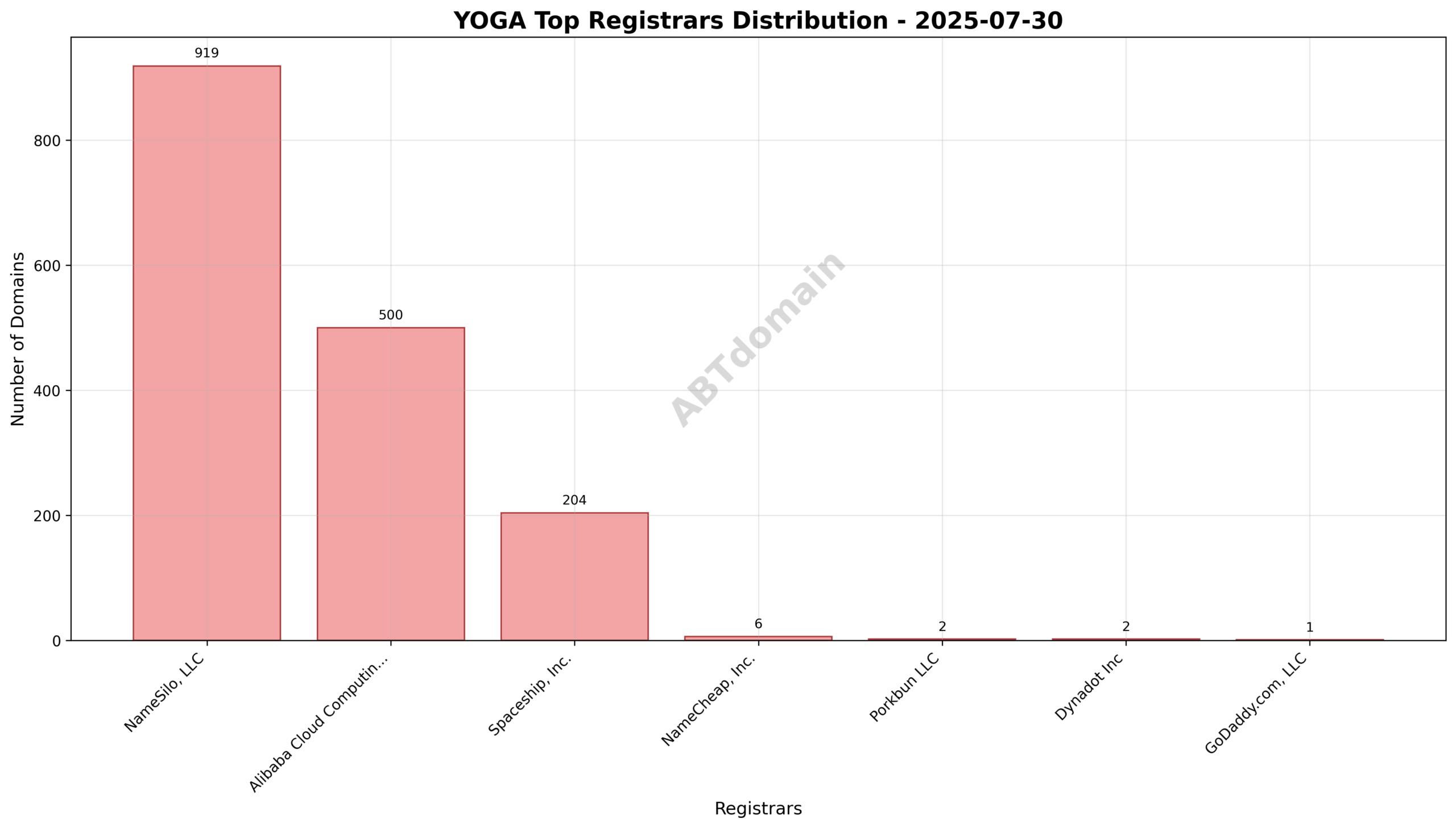 Pie chart illustrating the distribution of newly registered YOGA domains by registrar on July 30, 2025